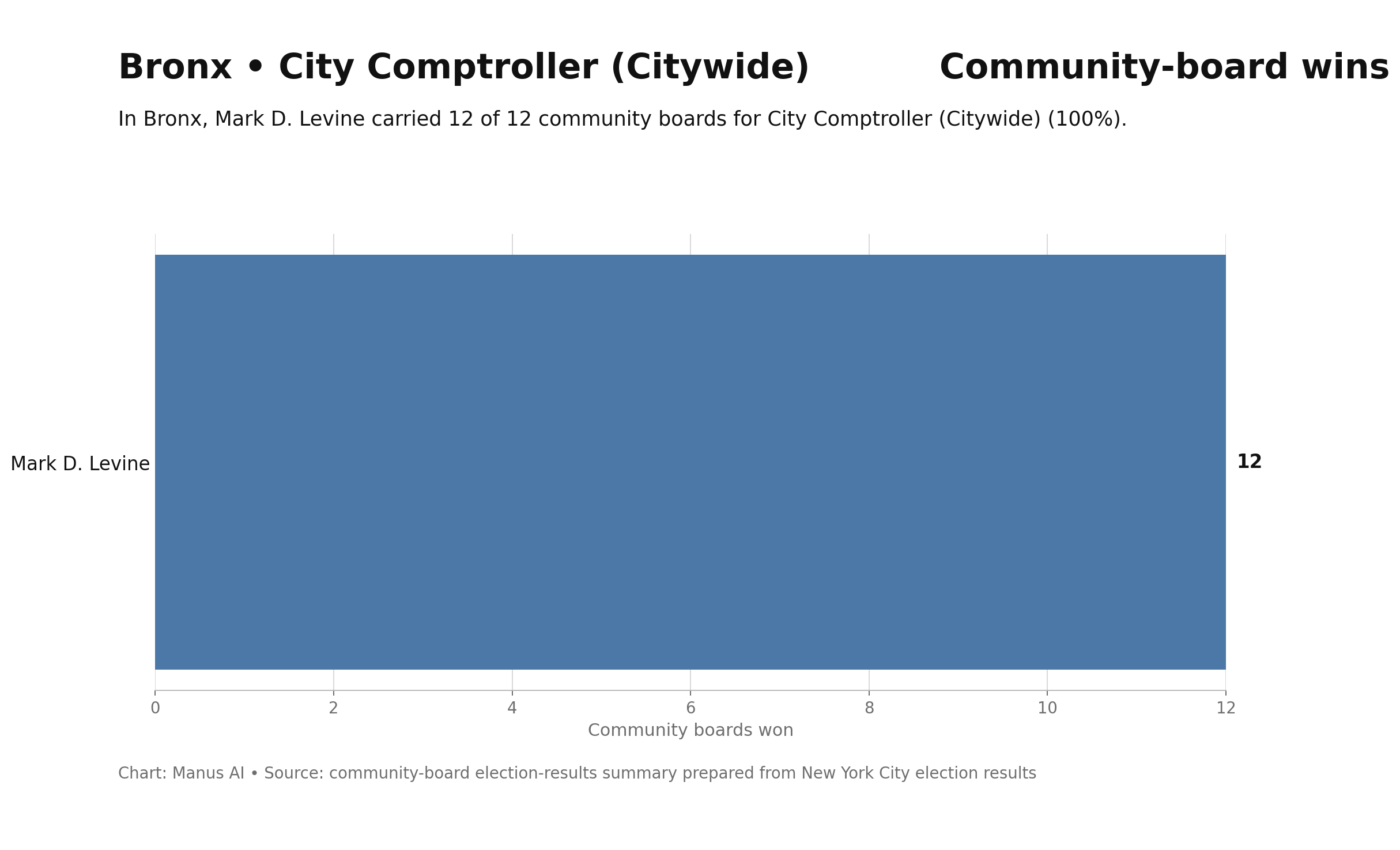 Bronx — City Comptroller