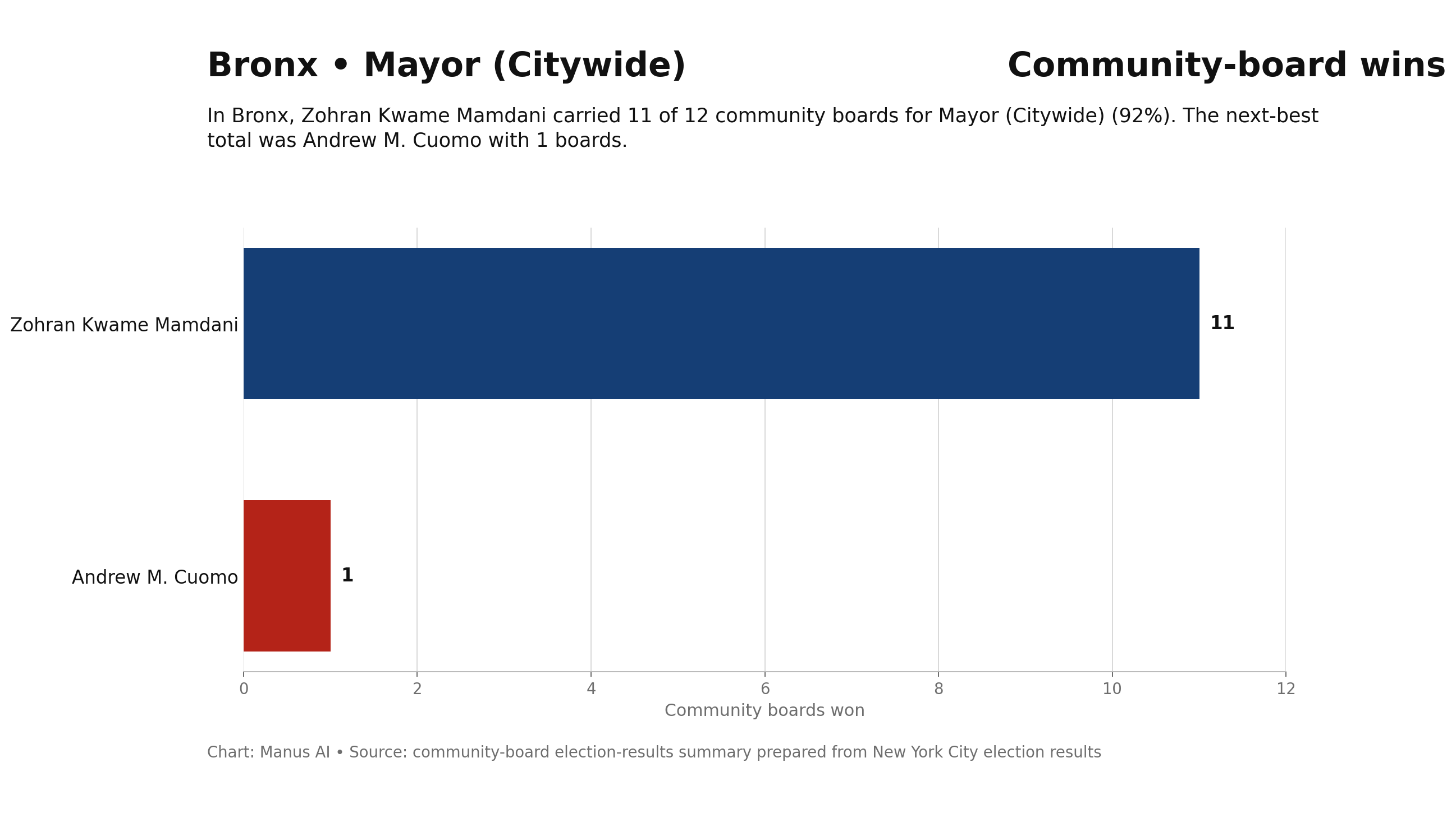 Bronx — Mayor