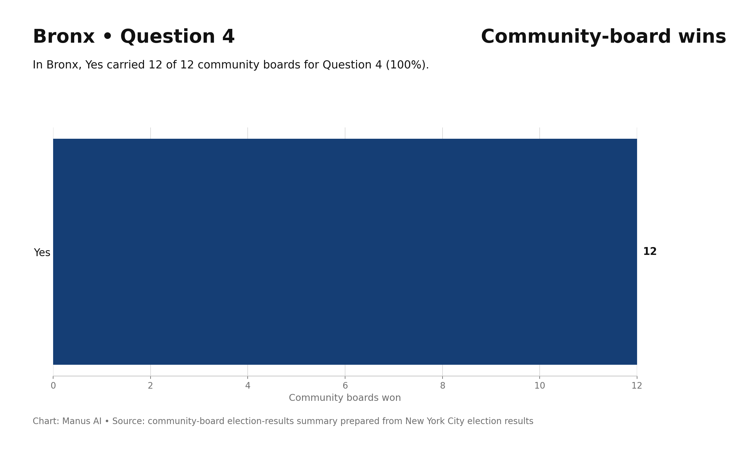 Bronx — Q4 — Establish an Affordable Housing Appeals Board