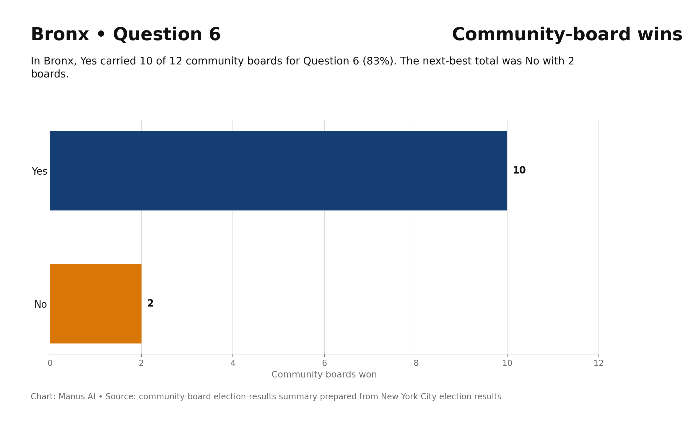 Bronx — Q6 — Move Local Elections to Presidential Years