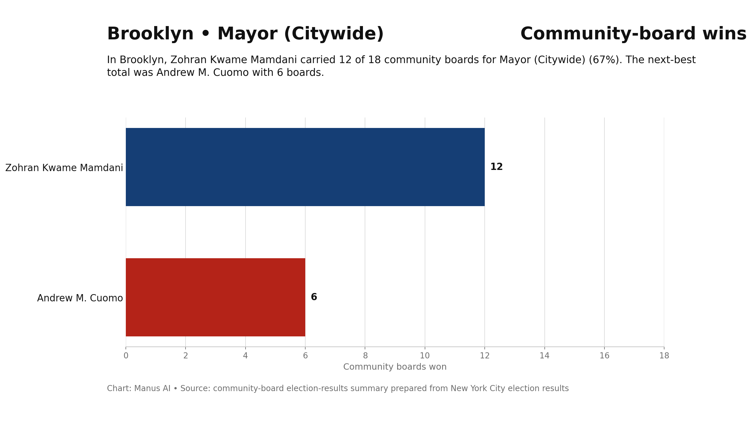Brooklyn — Mayor