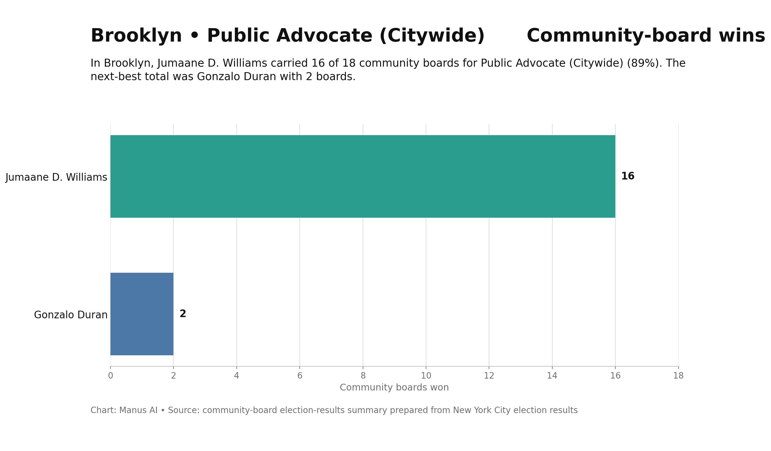 Brooklyn — Public Advocate