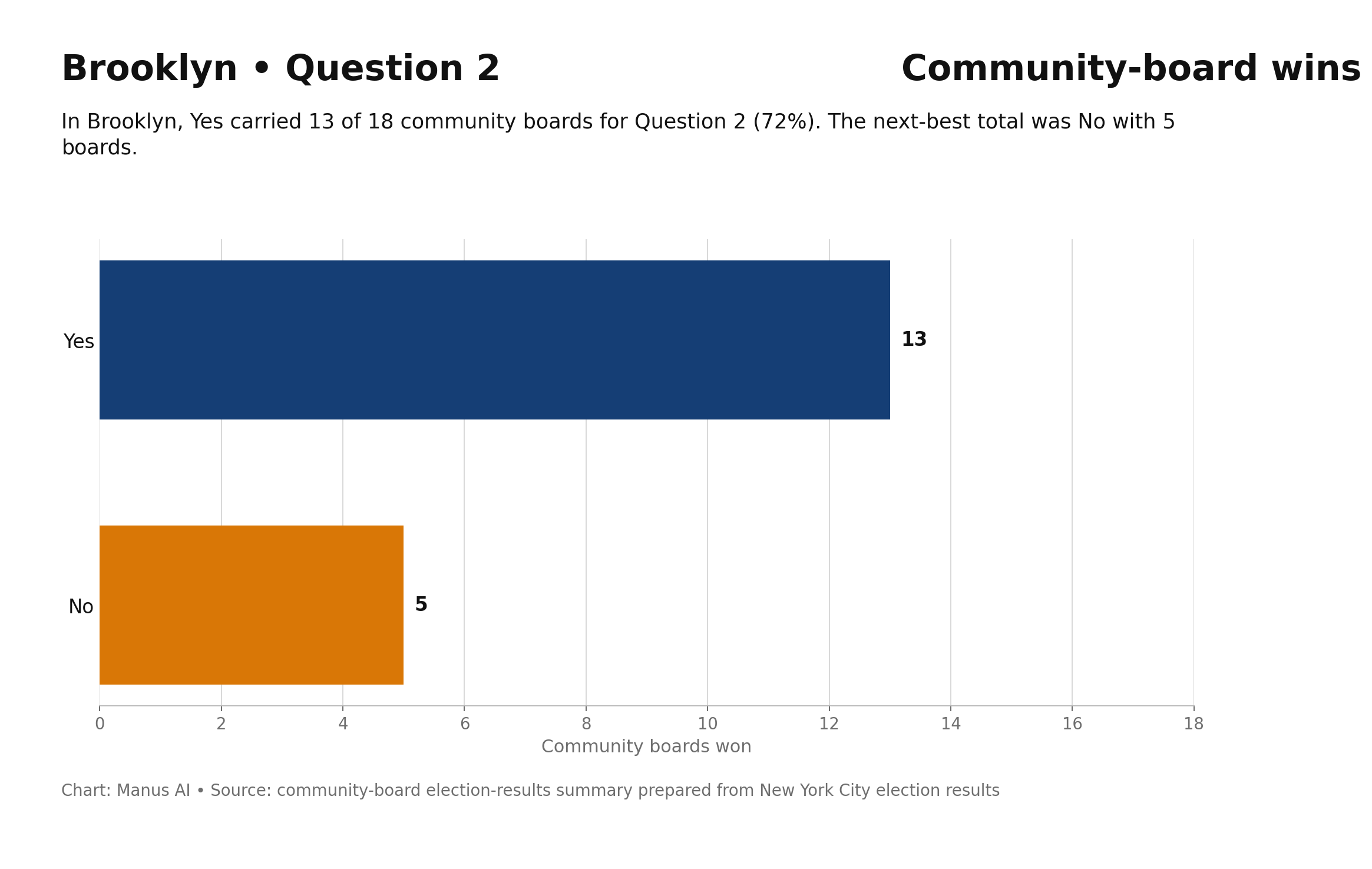 Brooklyn — Q2 — Fast Track Affordable Housing to Build More Affordable Housing Across the City