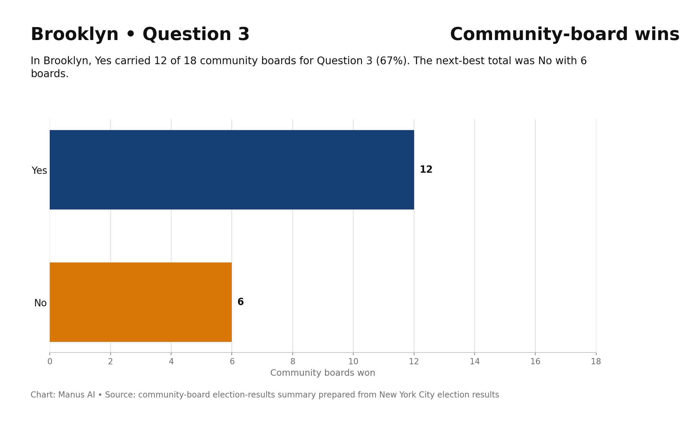 Brooklyn — Q3 — Simplify Review of Modest Housing and Infrastructure Projects