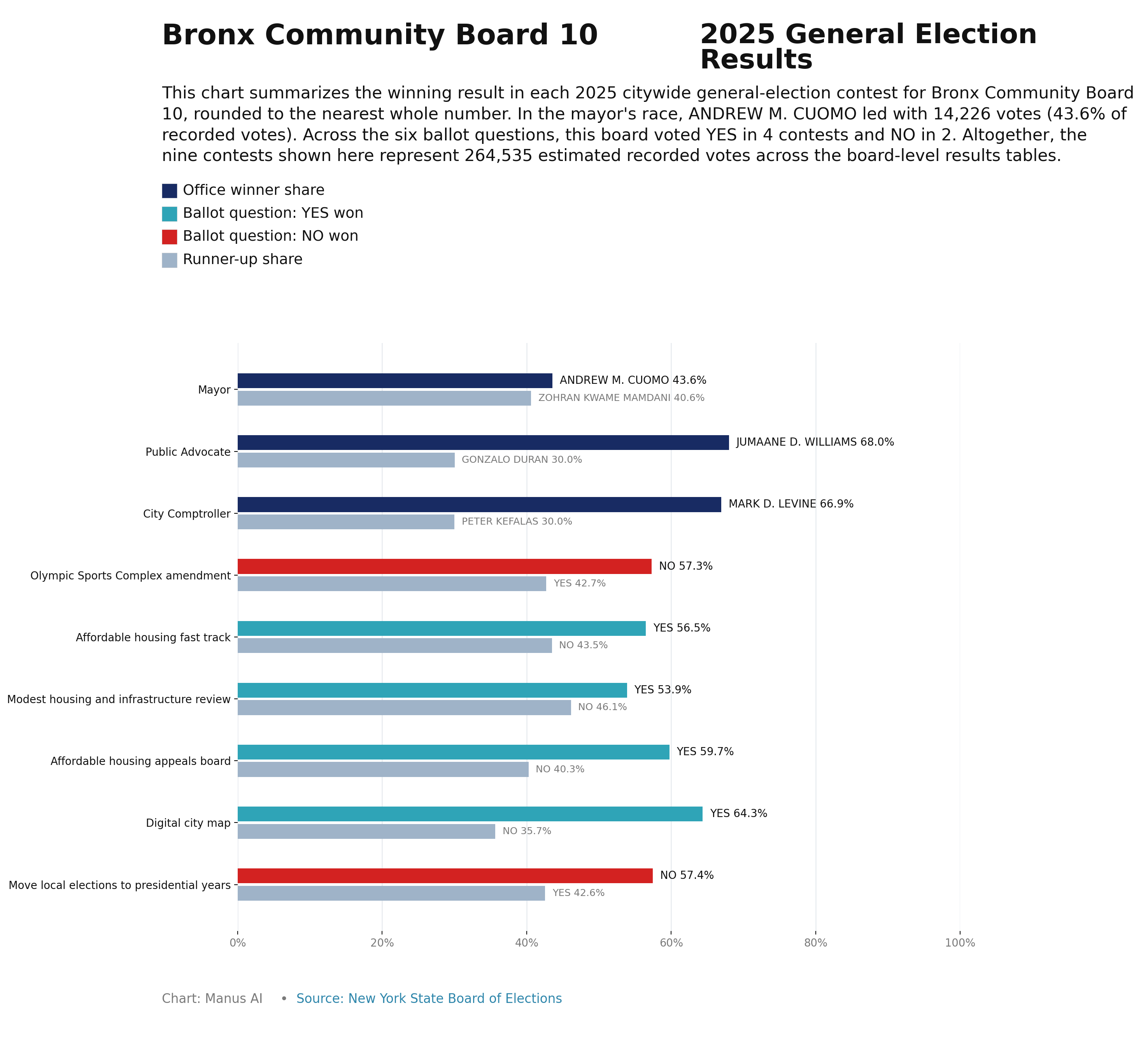 Bronx CB10 — 2025 General Election Results