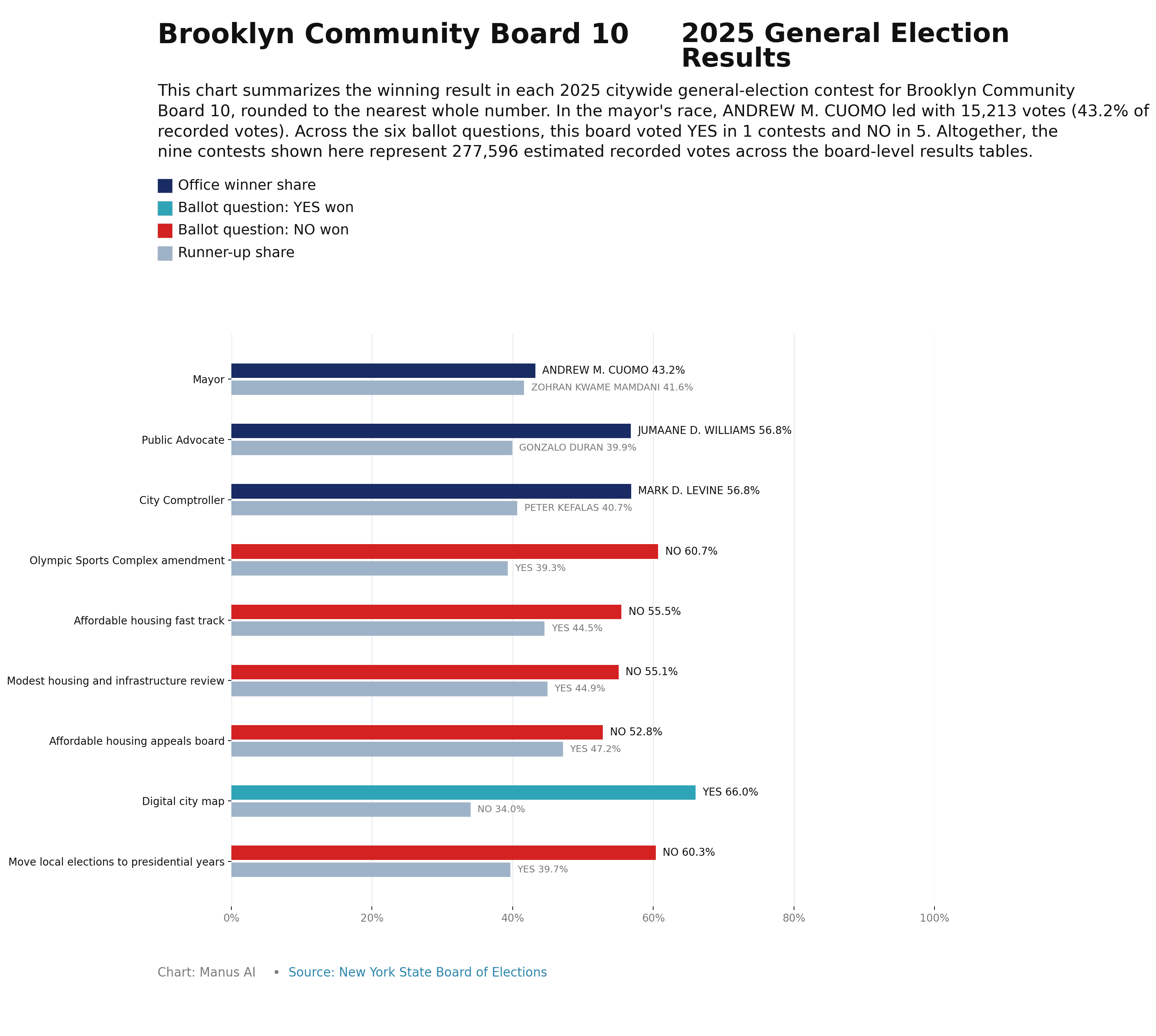 Brooklyn CB10 — 2025 General Election Results