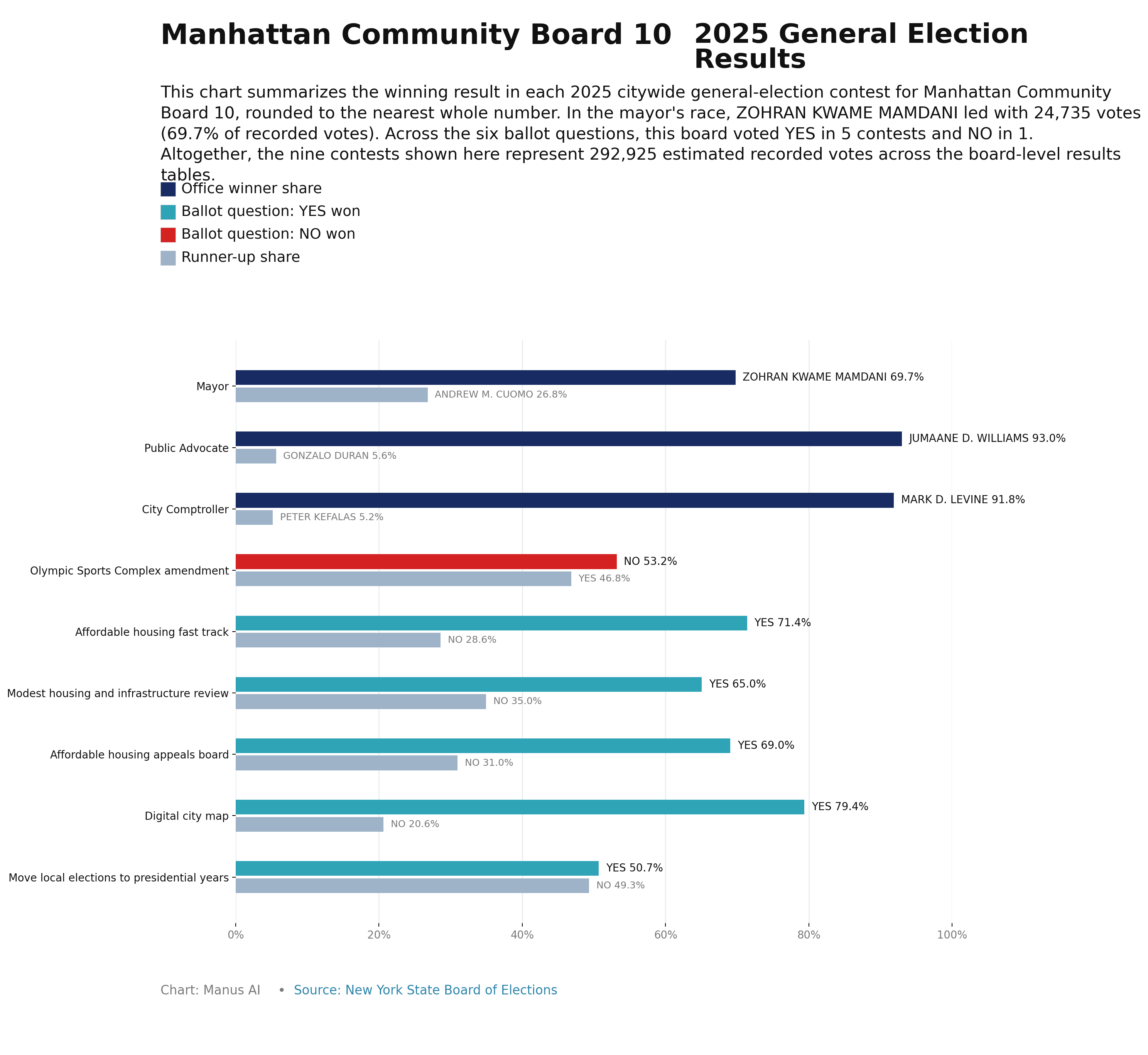 Manhattan CB10 — 2025 General Election Results