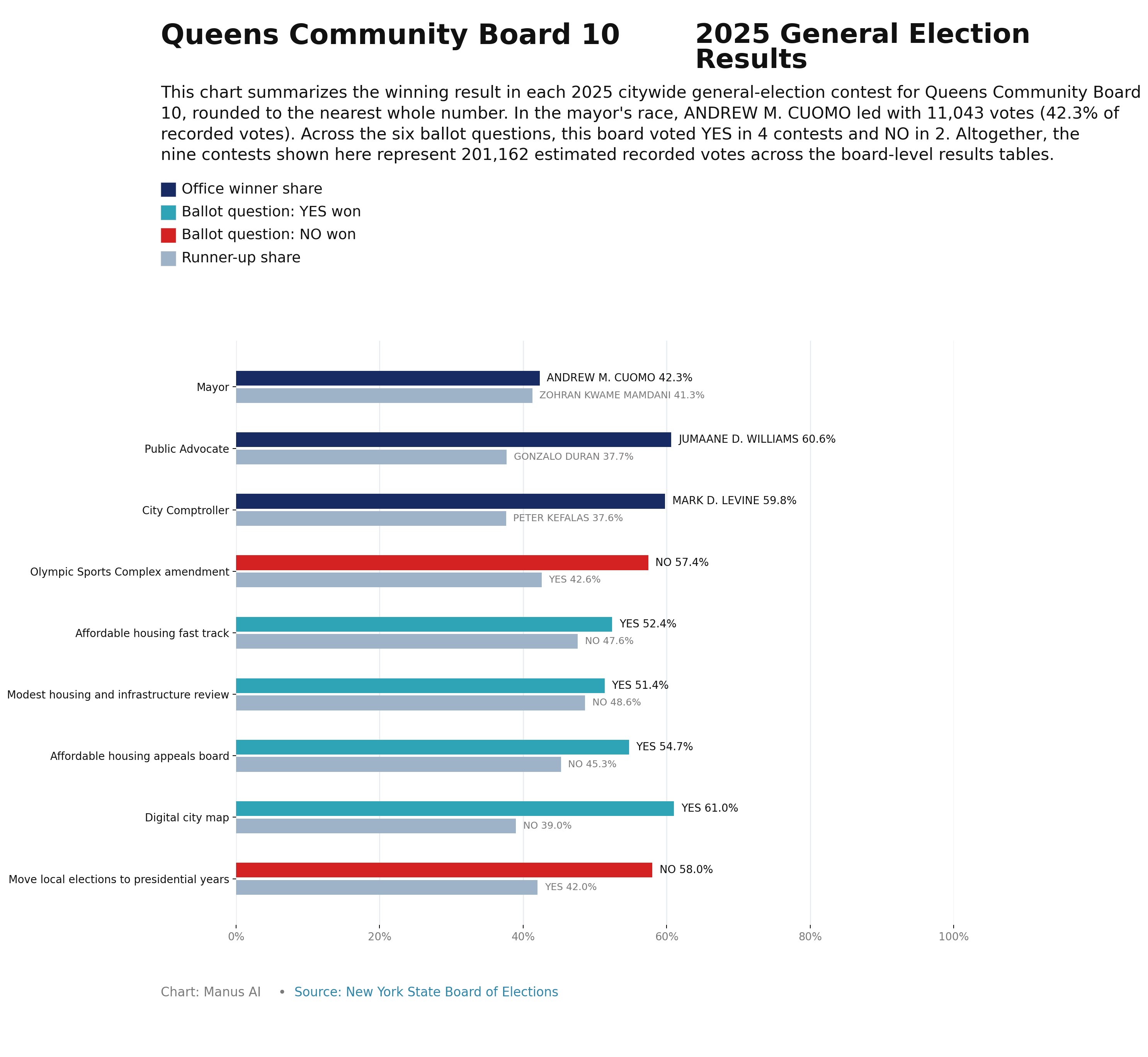 Queens CB10 — 2025 General Election Results