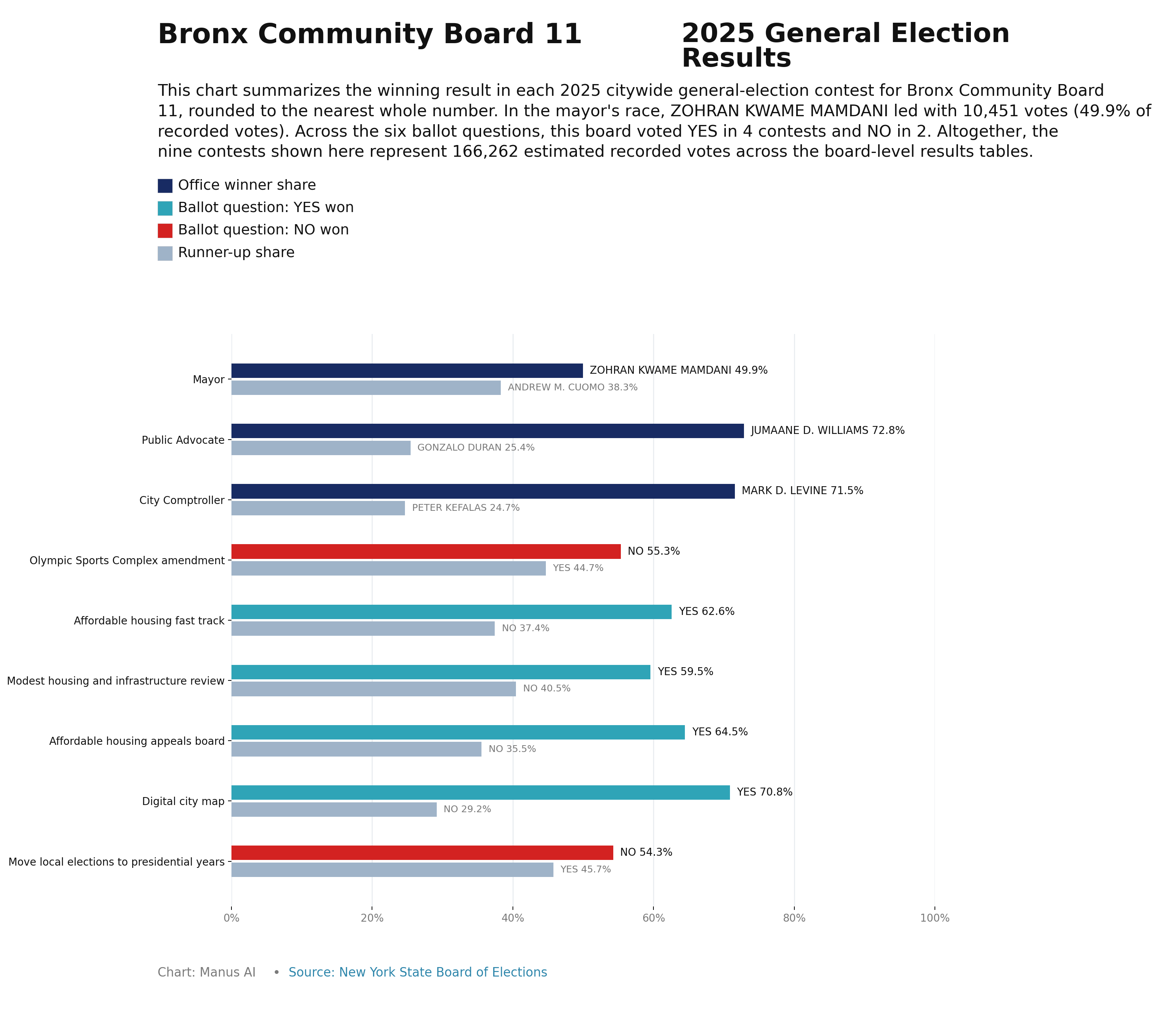 Bronx CB11 — 2025 General Election Results