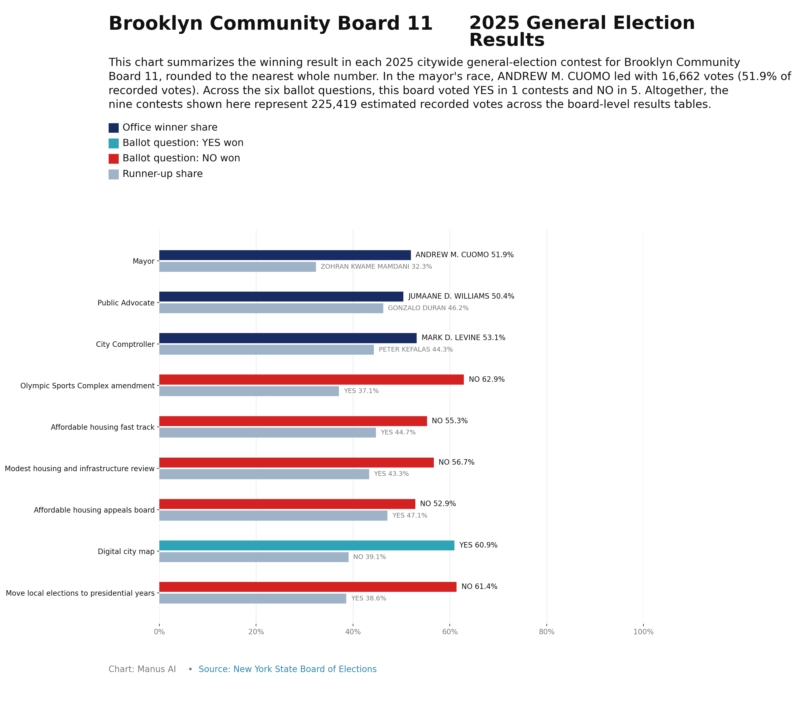 Brooklyn CB11 — 2025 General Election Results