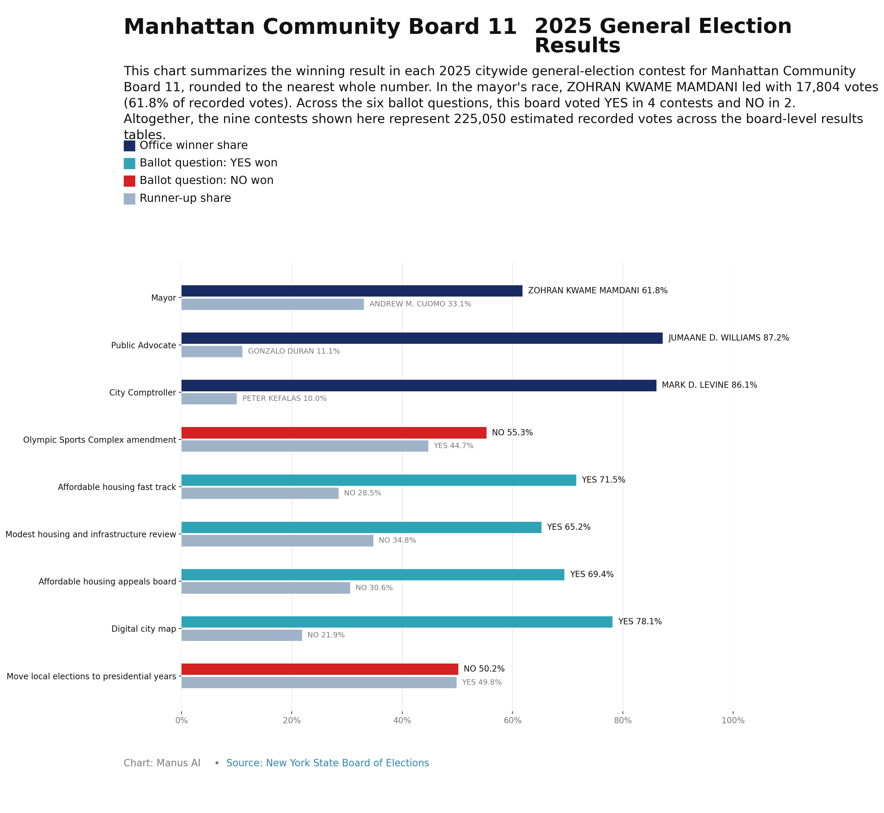 Manhattan CB11 — 2025 General Election Results