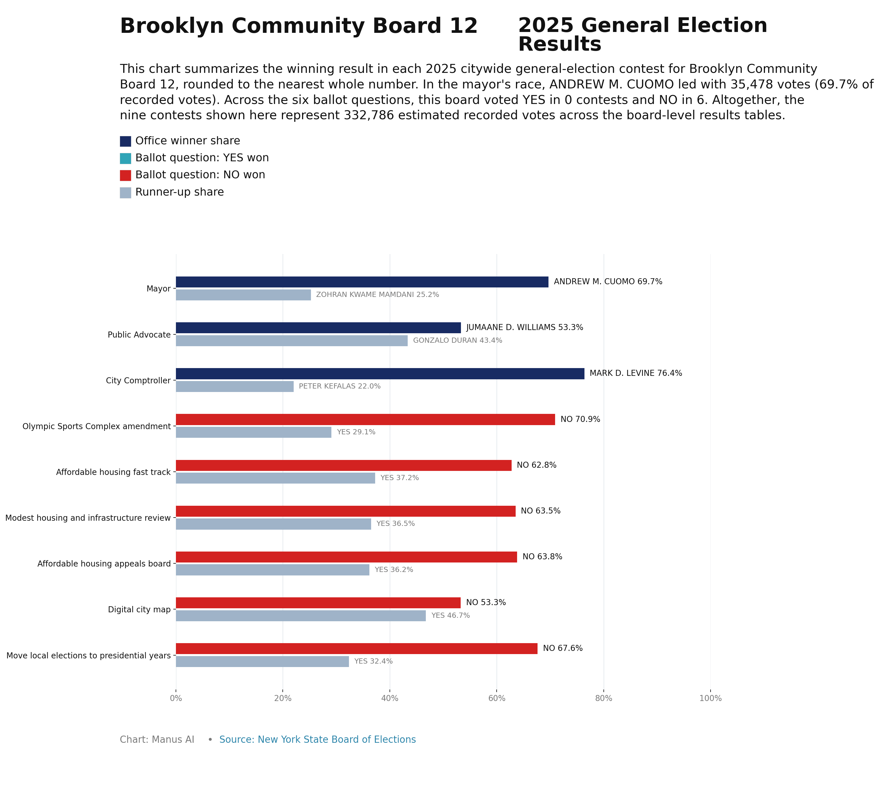 Brooklyn CB12 — 2025 General Election Results