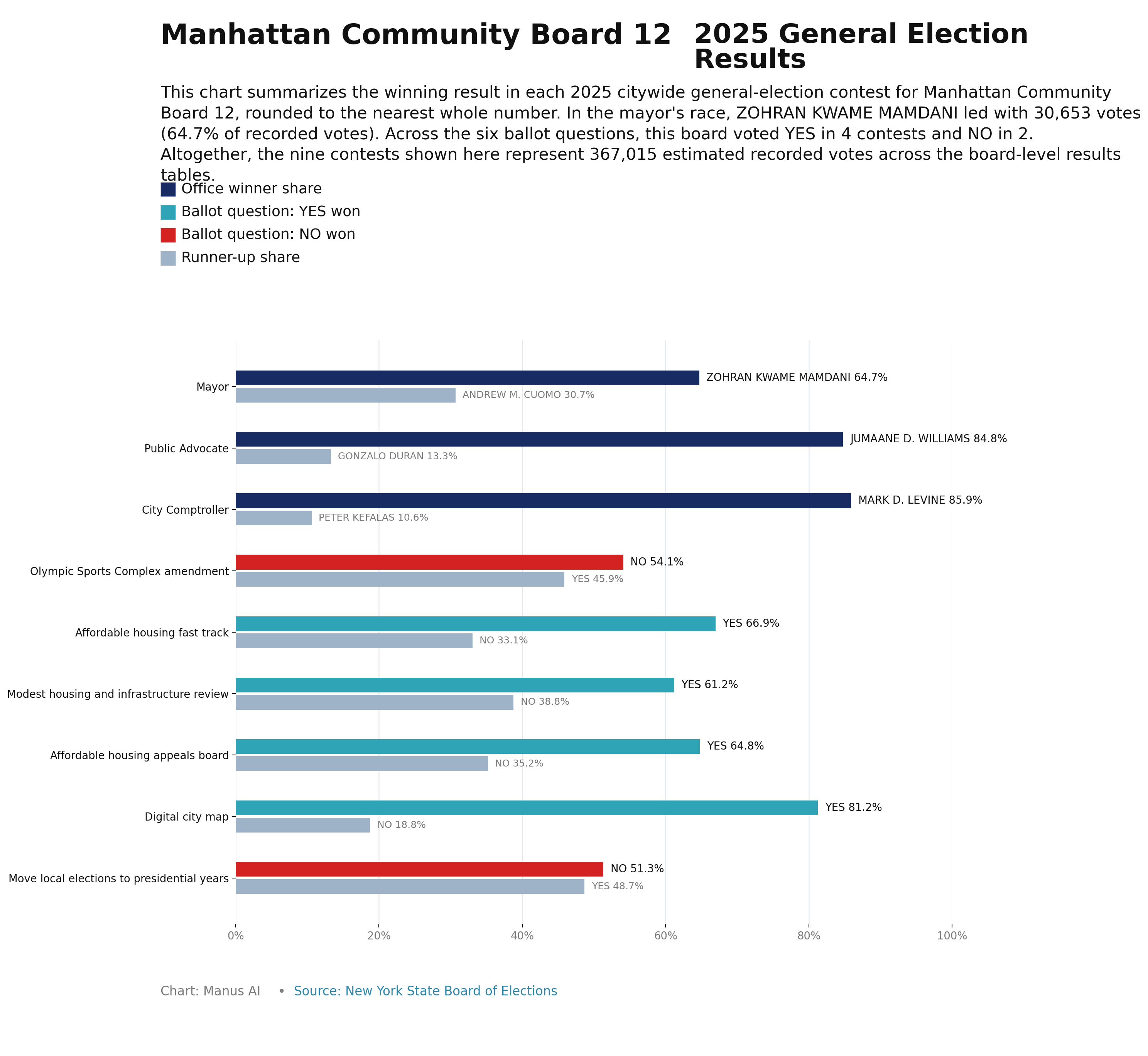 Manhattan CB12 — 2025 General Election Results