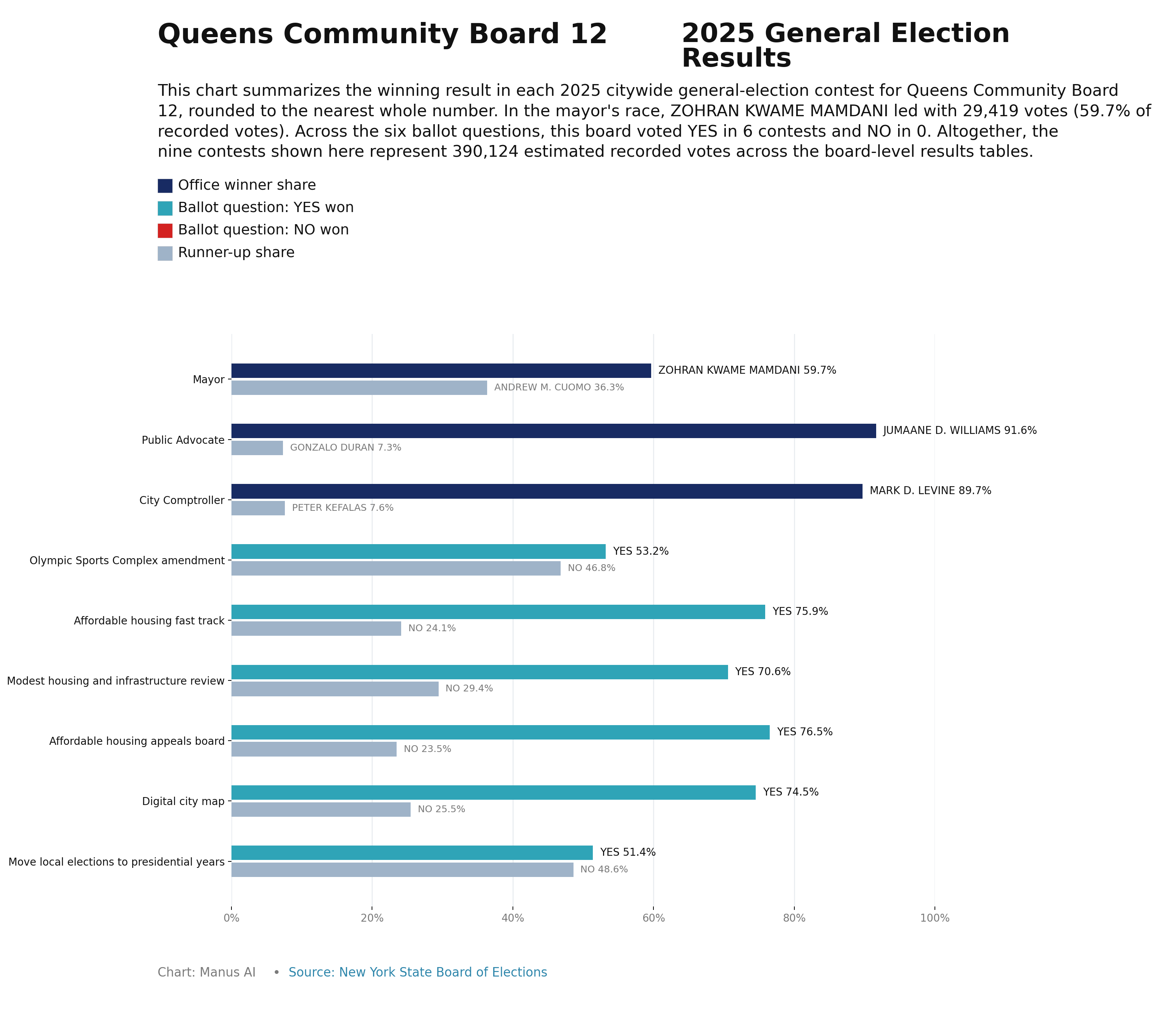 Queens CB12 — 2025 General Election Results