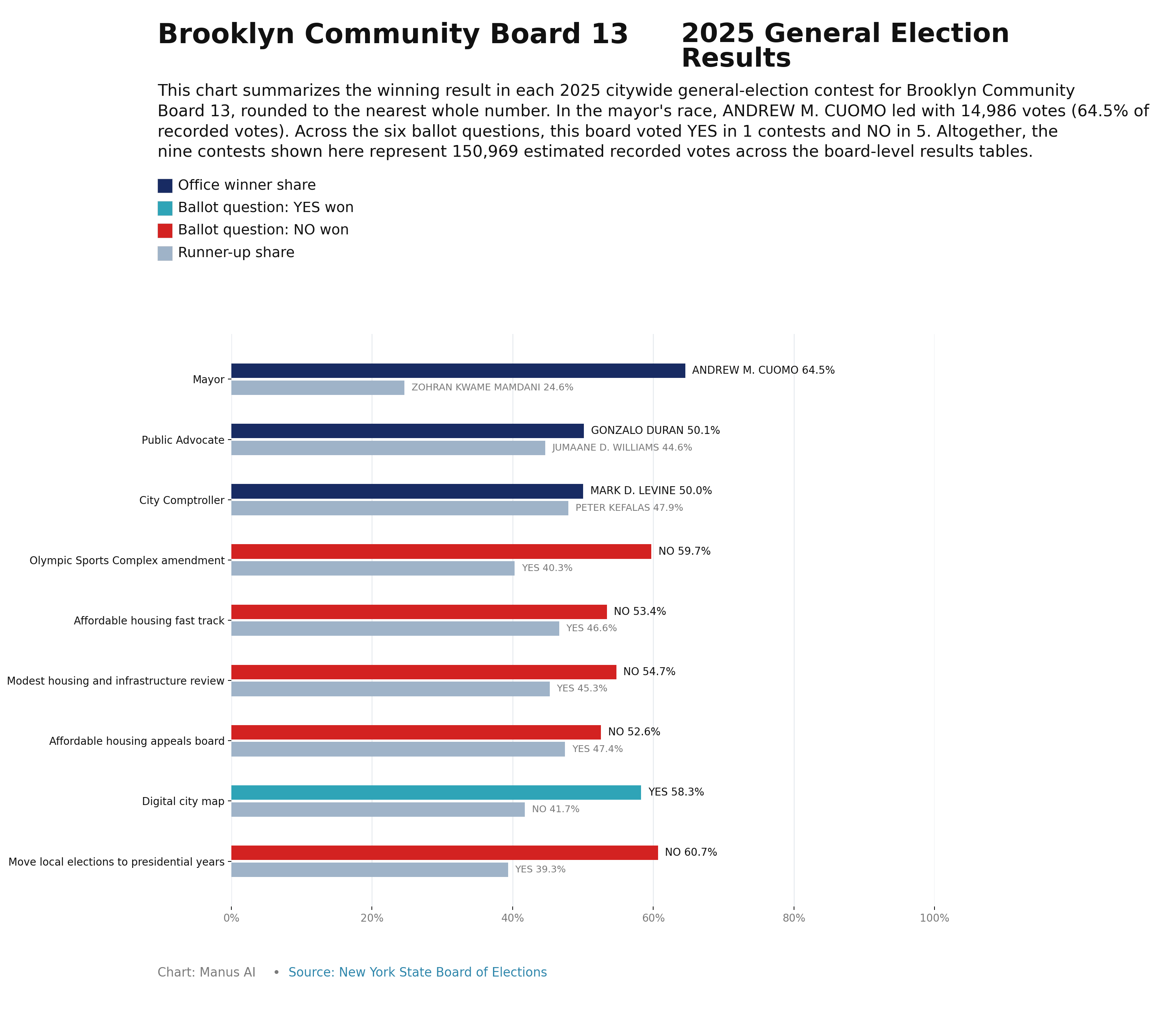 Brooklyn CB13 — 2025 General Election Results