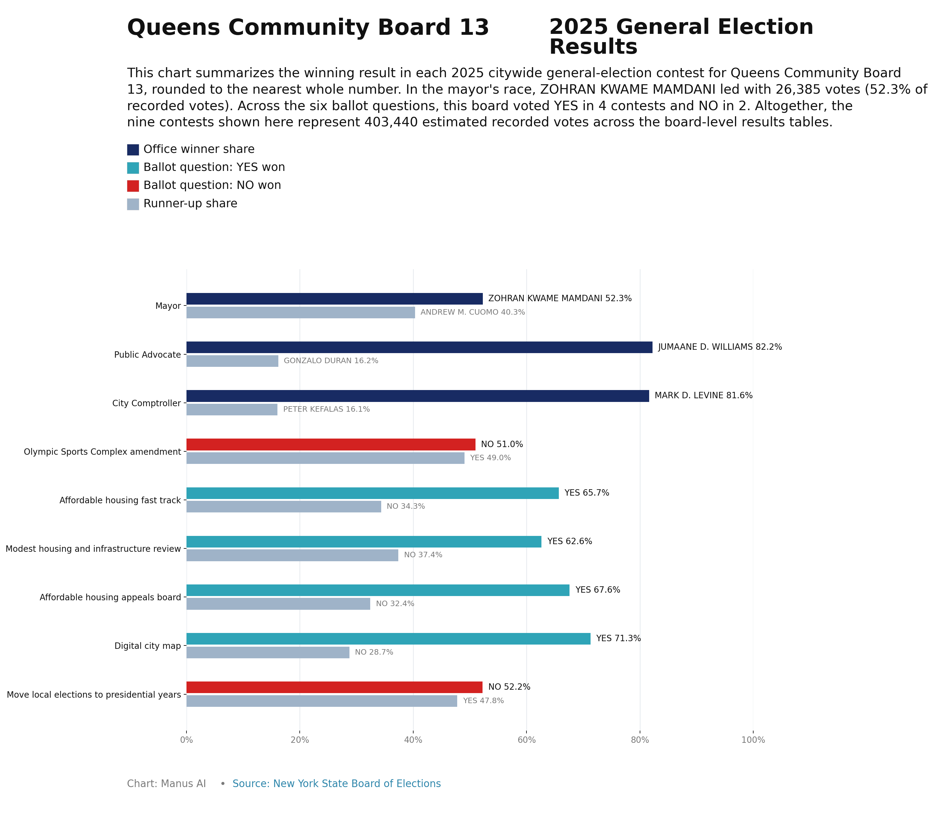 Queens CB13 — 2025 General Election Results