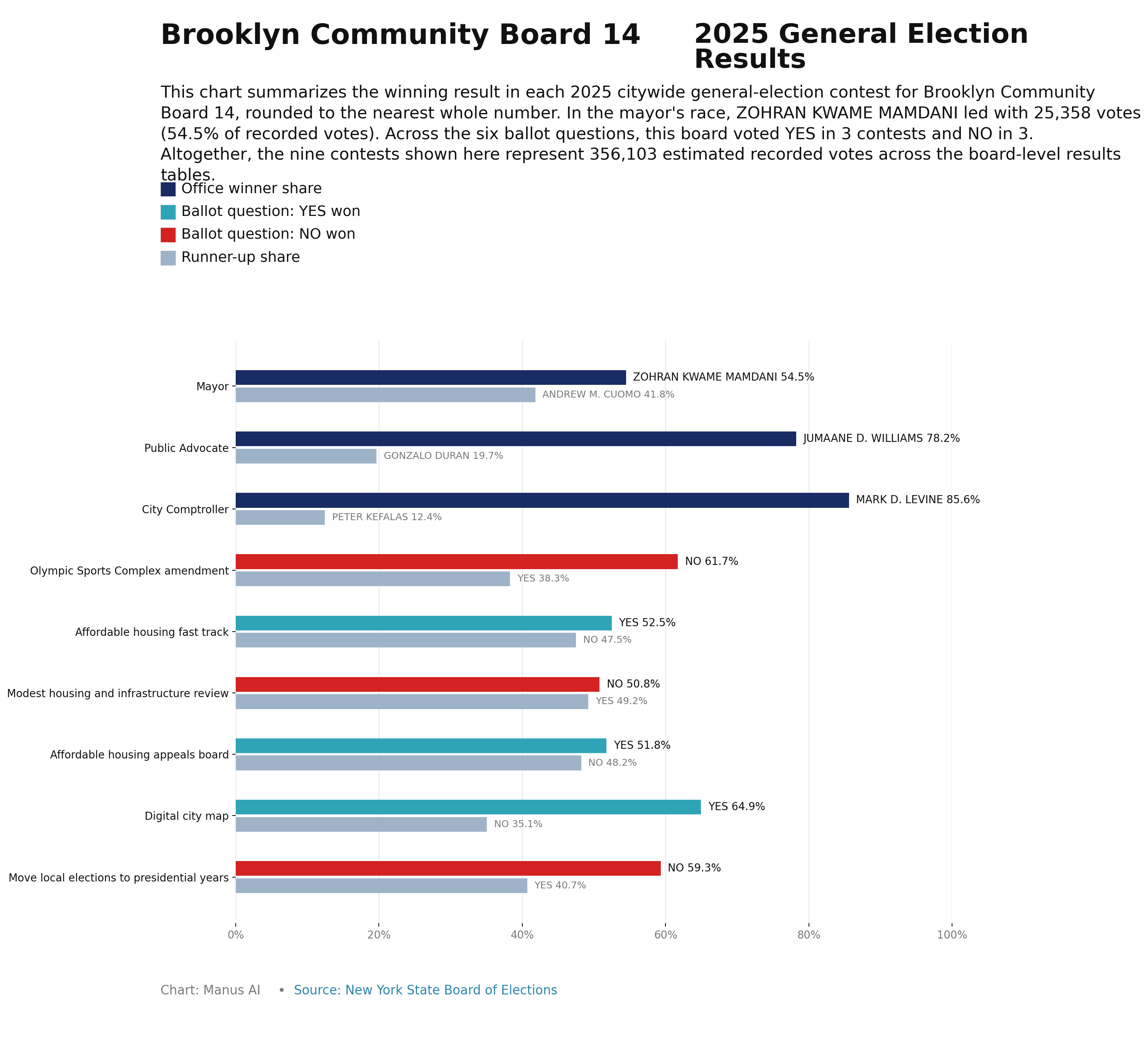 Brooklyn CB14 — 2025 General Election Results