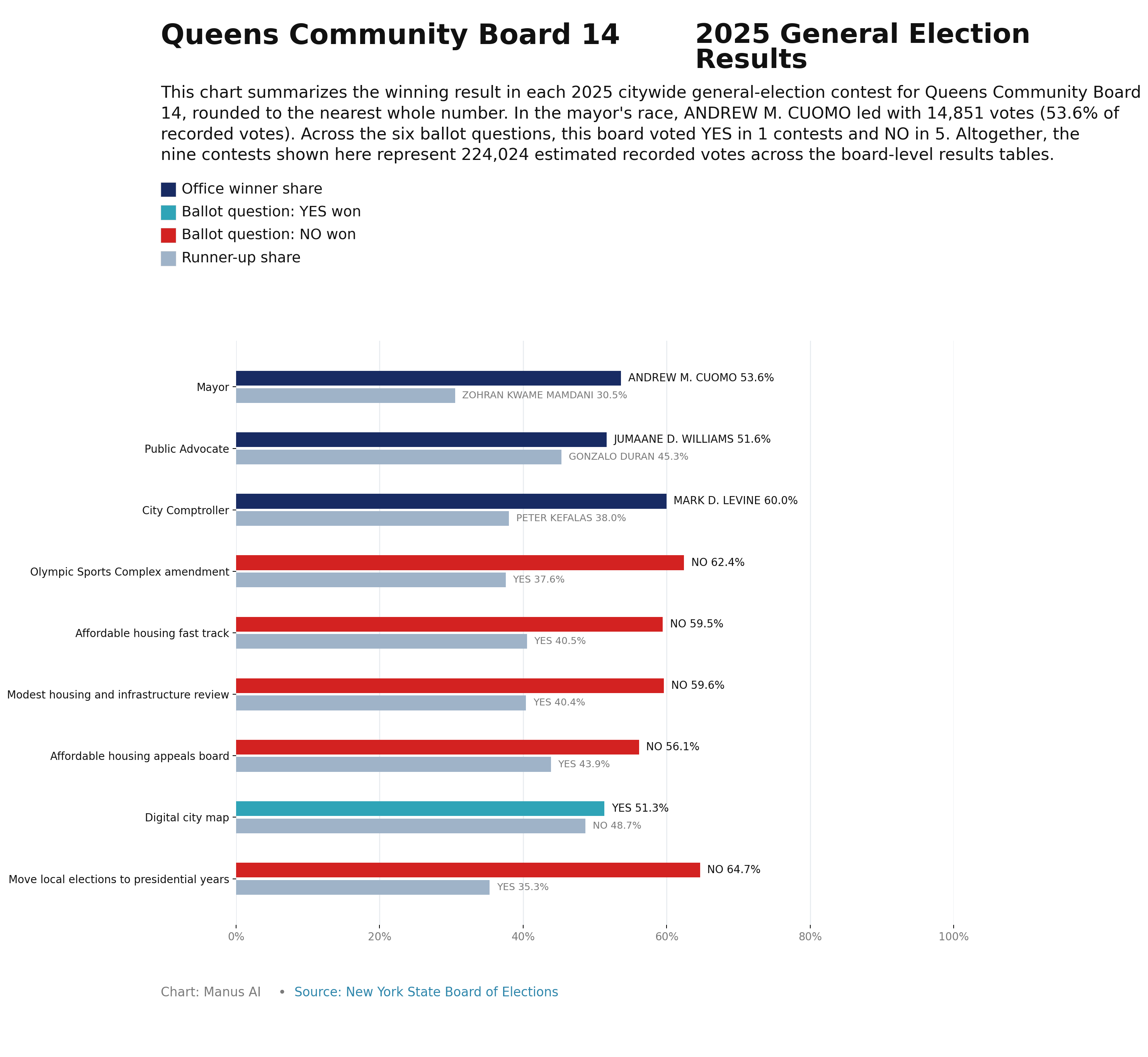 Queens CB14 — 2025 General Election Results