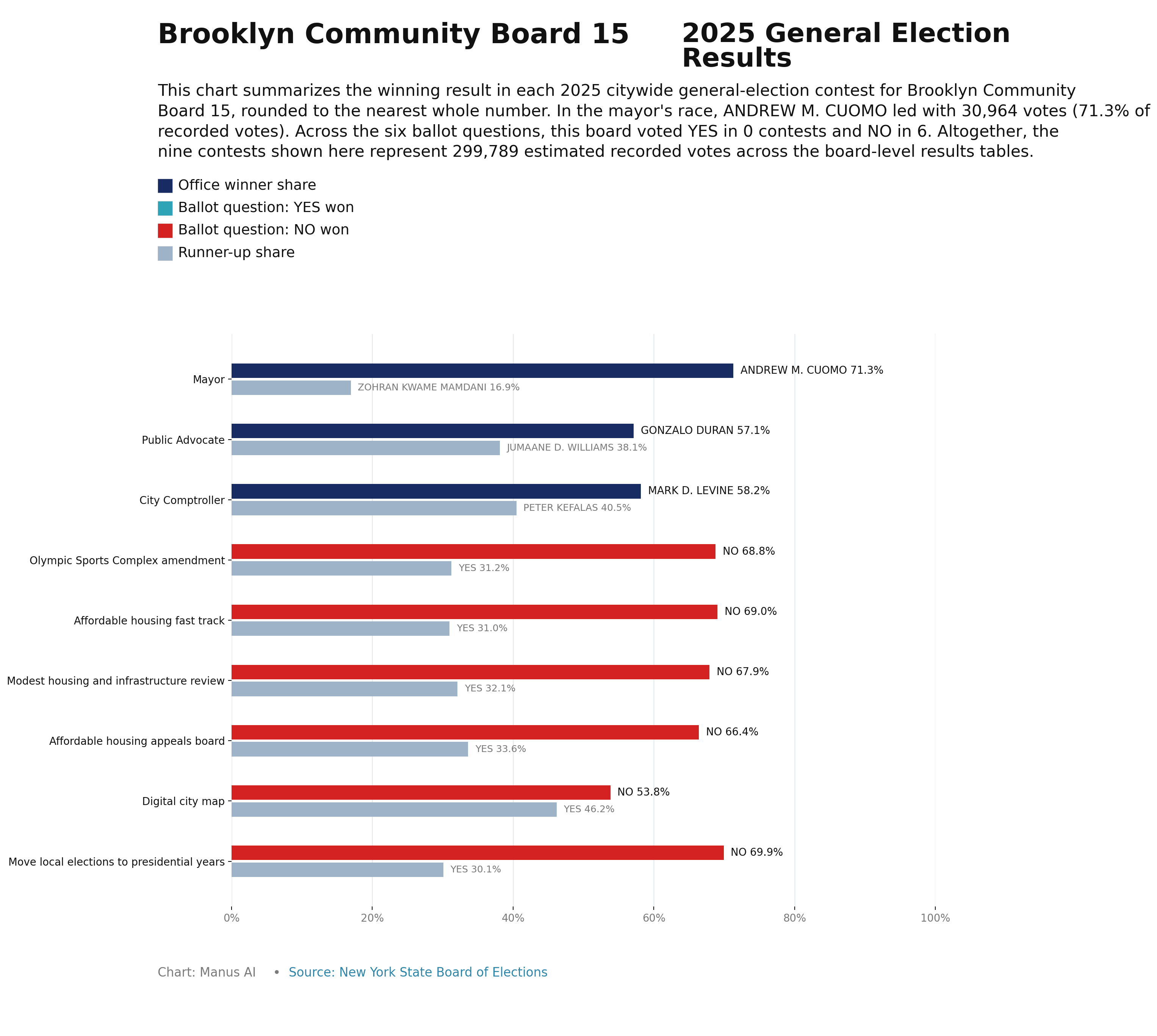 Brooklyn CB15 — 2025 General Election Results