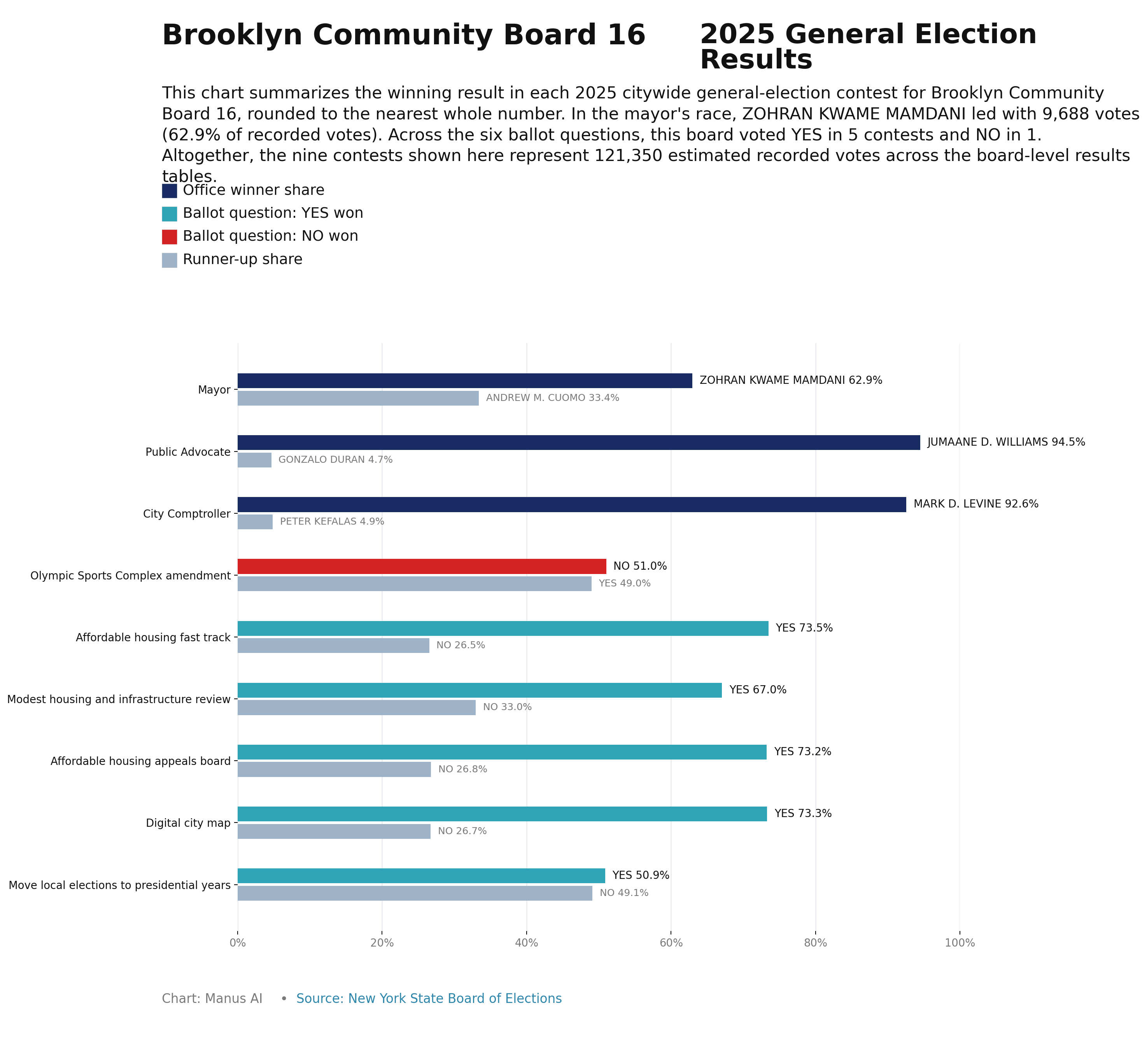 Brooklyn CB16 — 2025 General Election Results