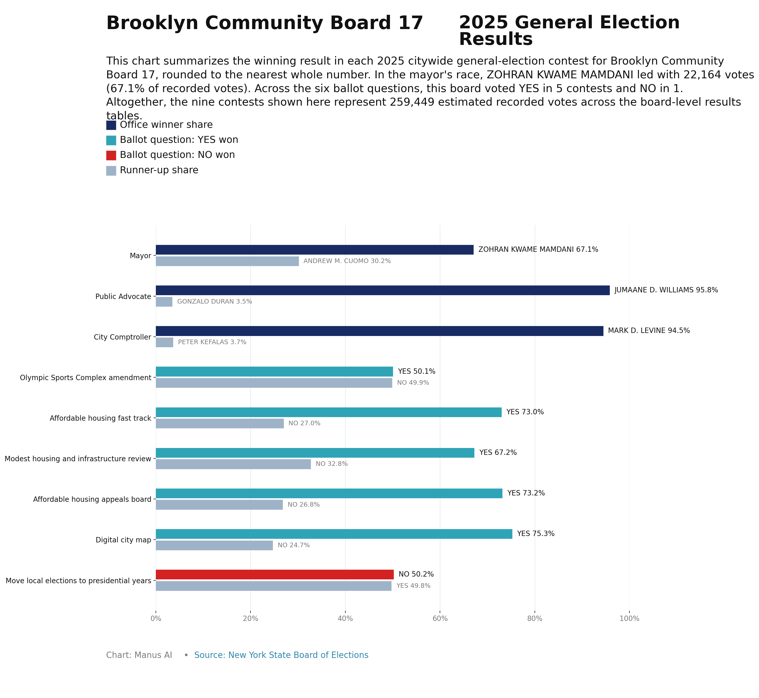 Brooklyn CB17 — 2025 General Election Results