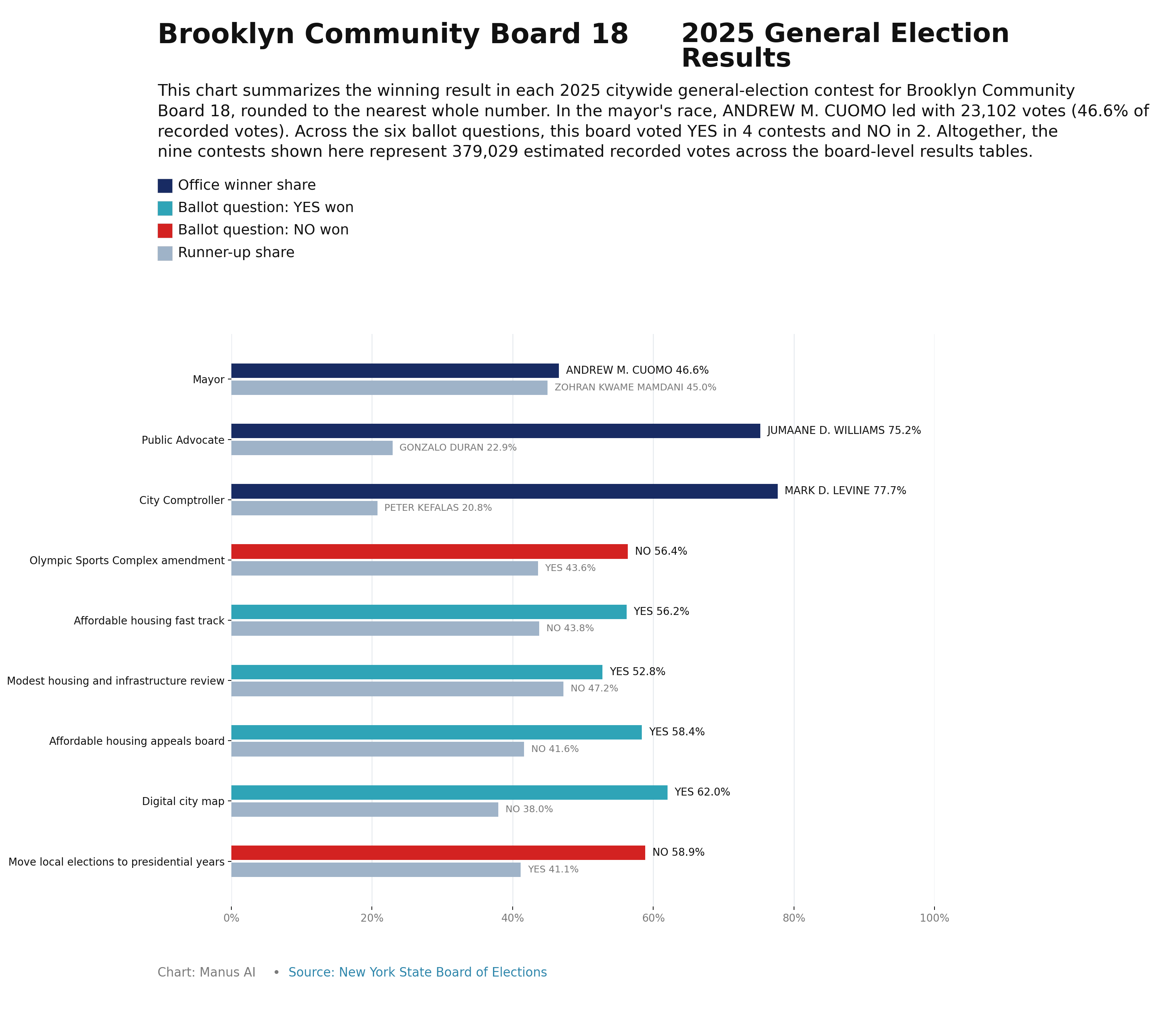 Brooklyn CB18 — 2025 General Election Results
