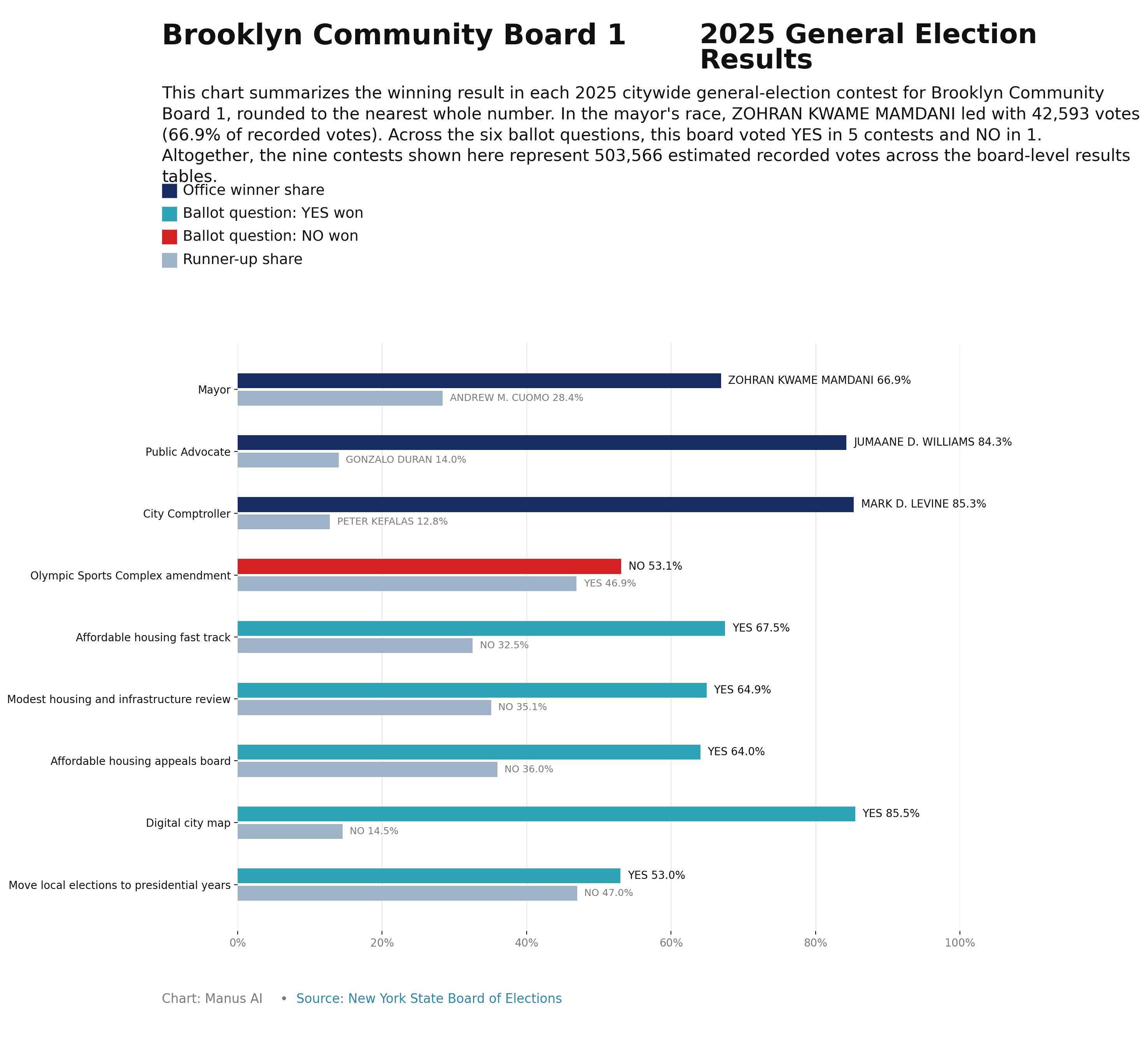 Brooklyn CB1 — 2025 General Election Results