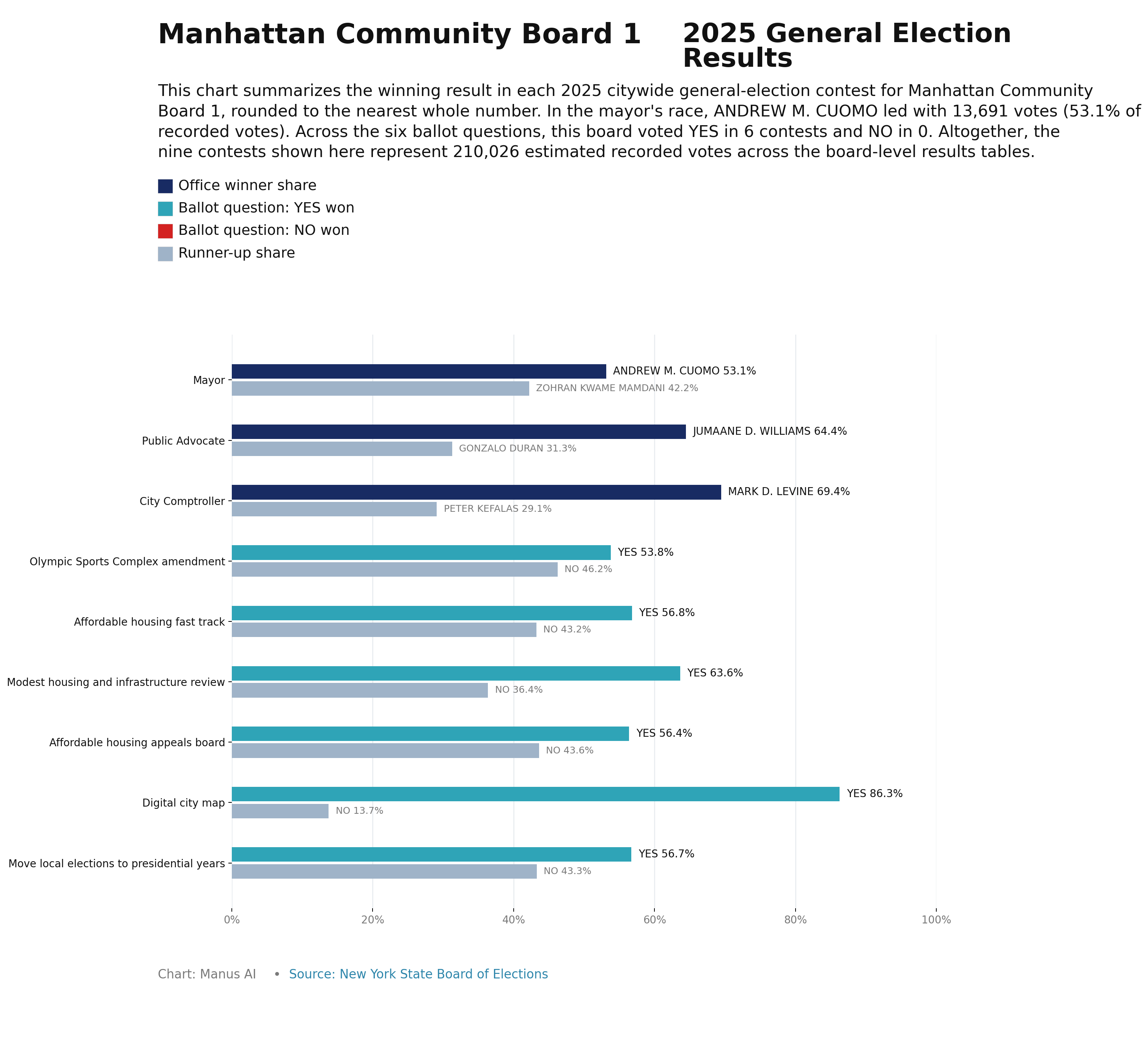Manhattan CB1 — 2025 General Election Results