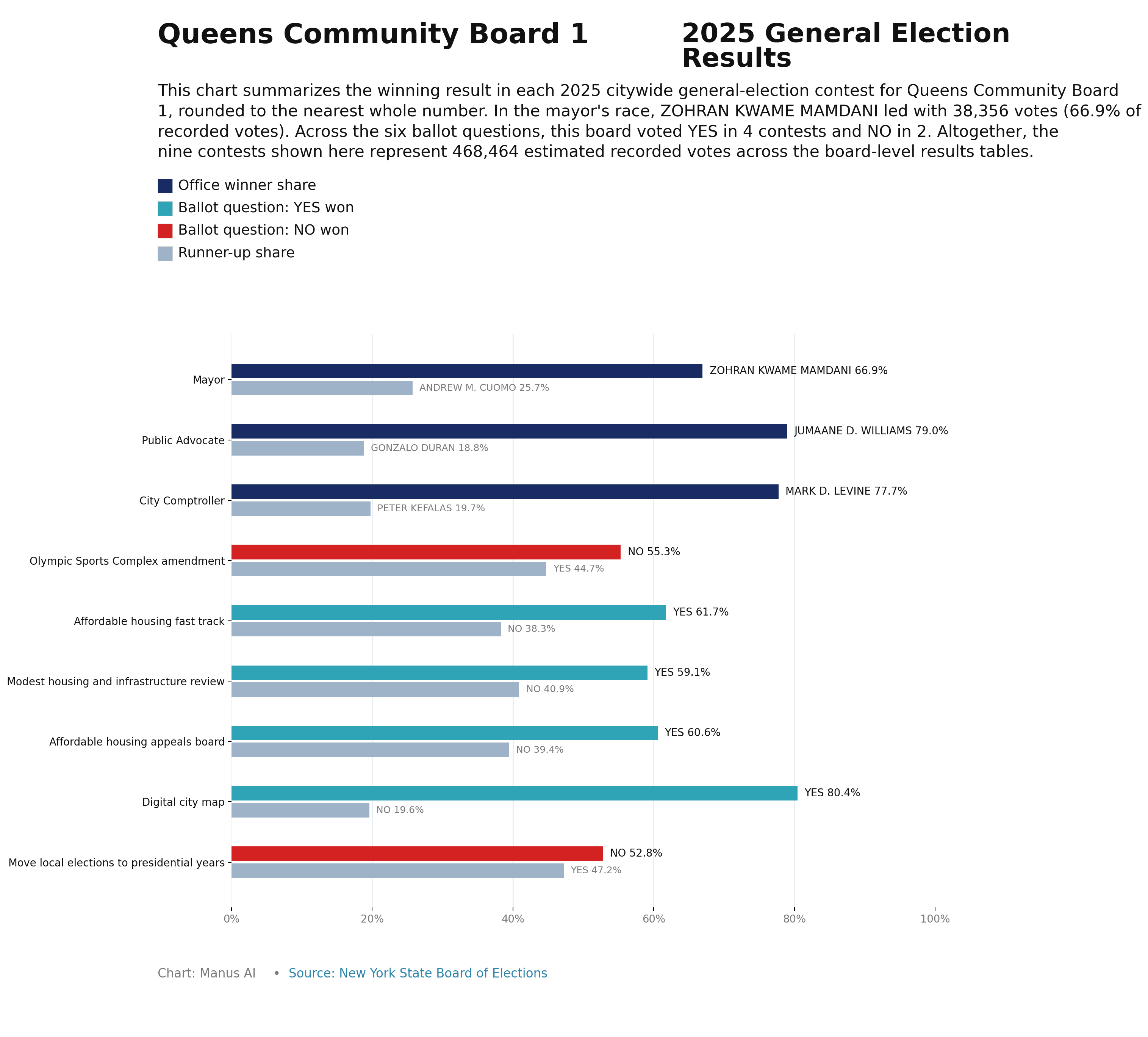 Queens CB1 — 2025 General Election Results