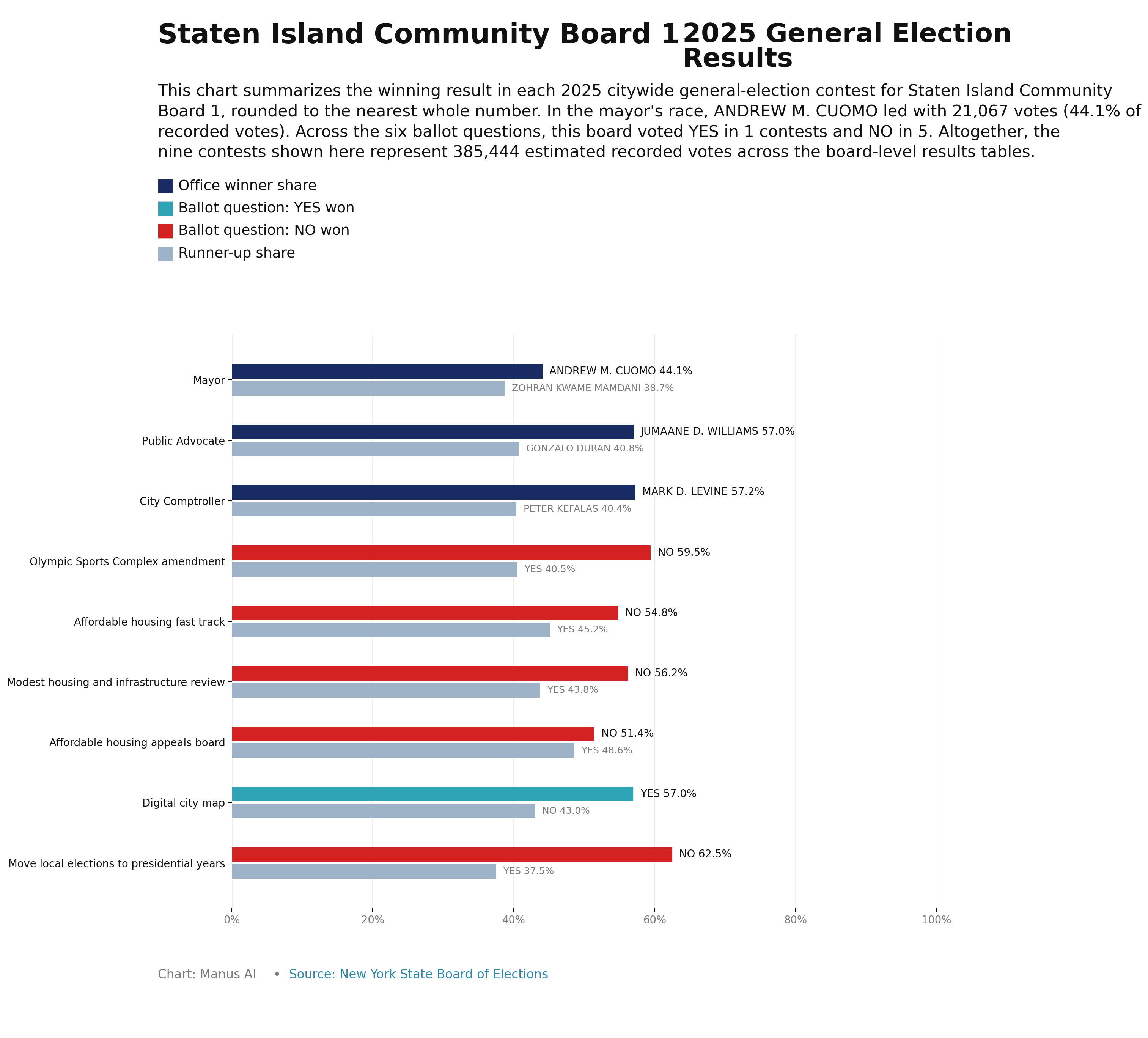 Staten Island CB1 — 2025 General Election Results