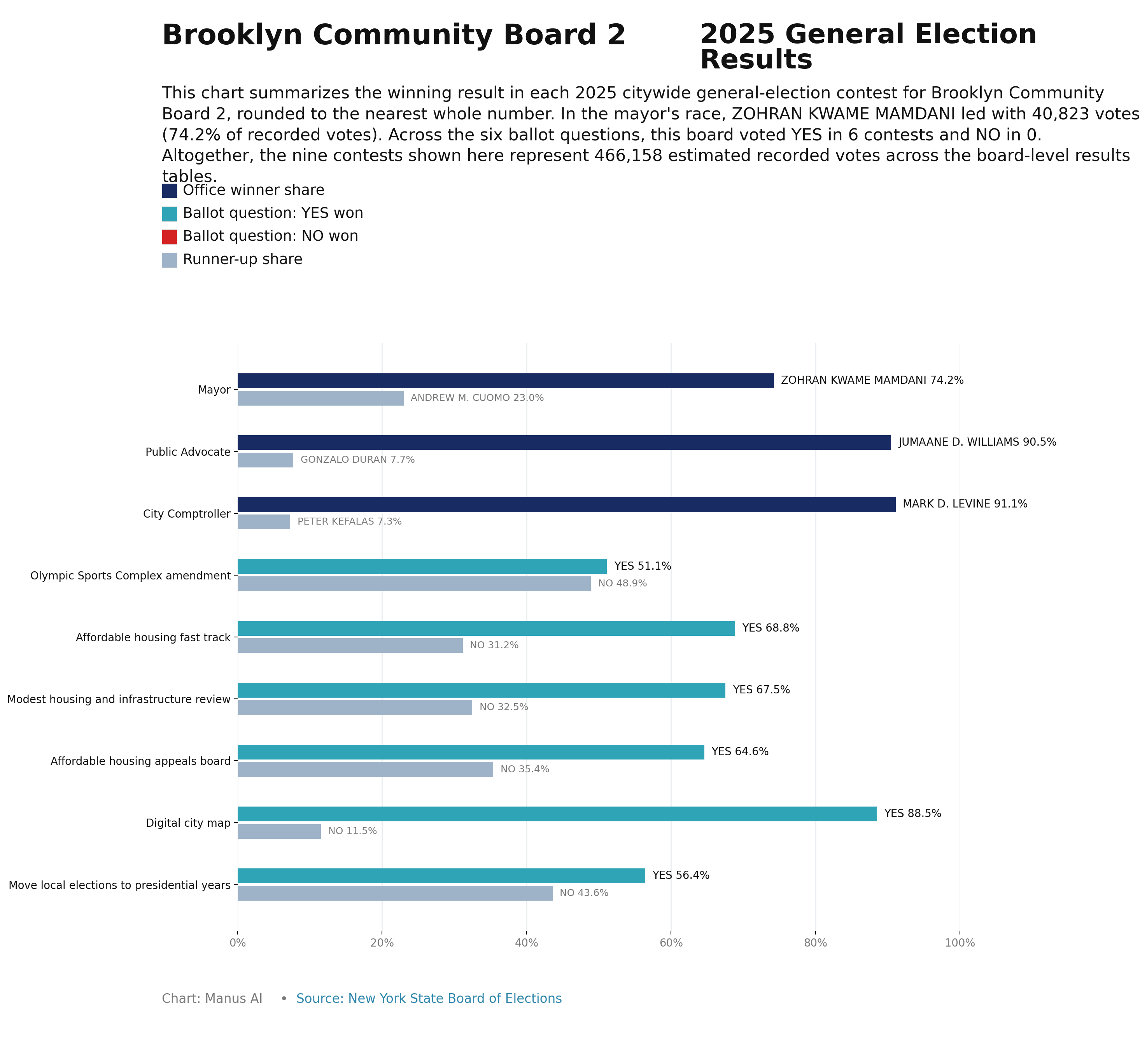 Brooklyn CB2 — 2025 General Election Results
