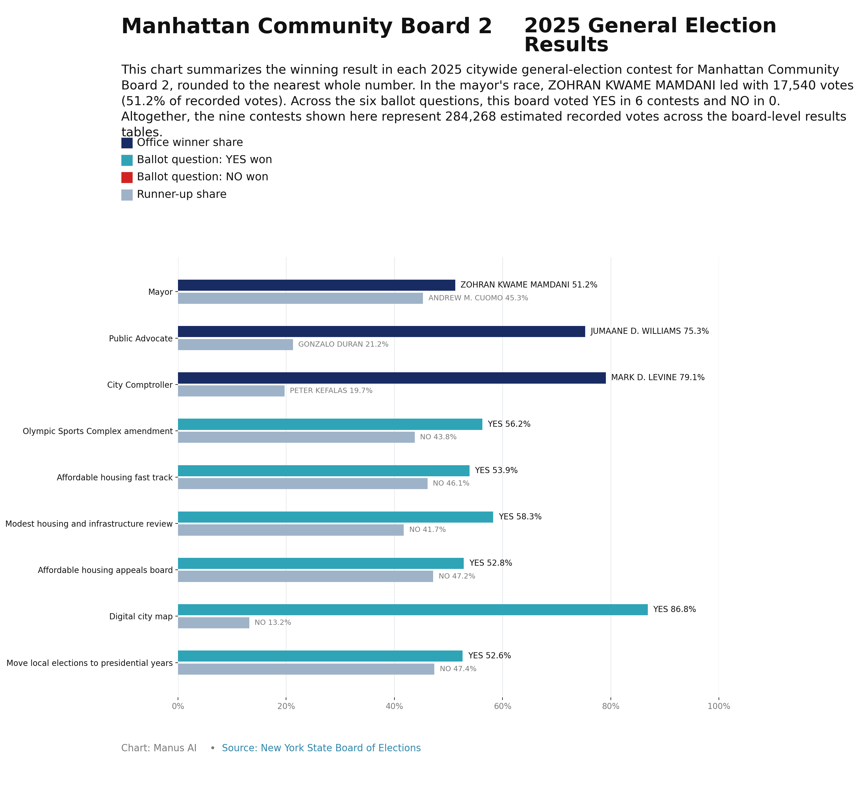 Manhattan CB2 — 2025 General Election Results