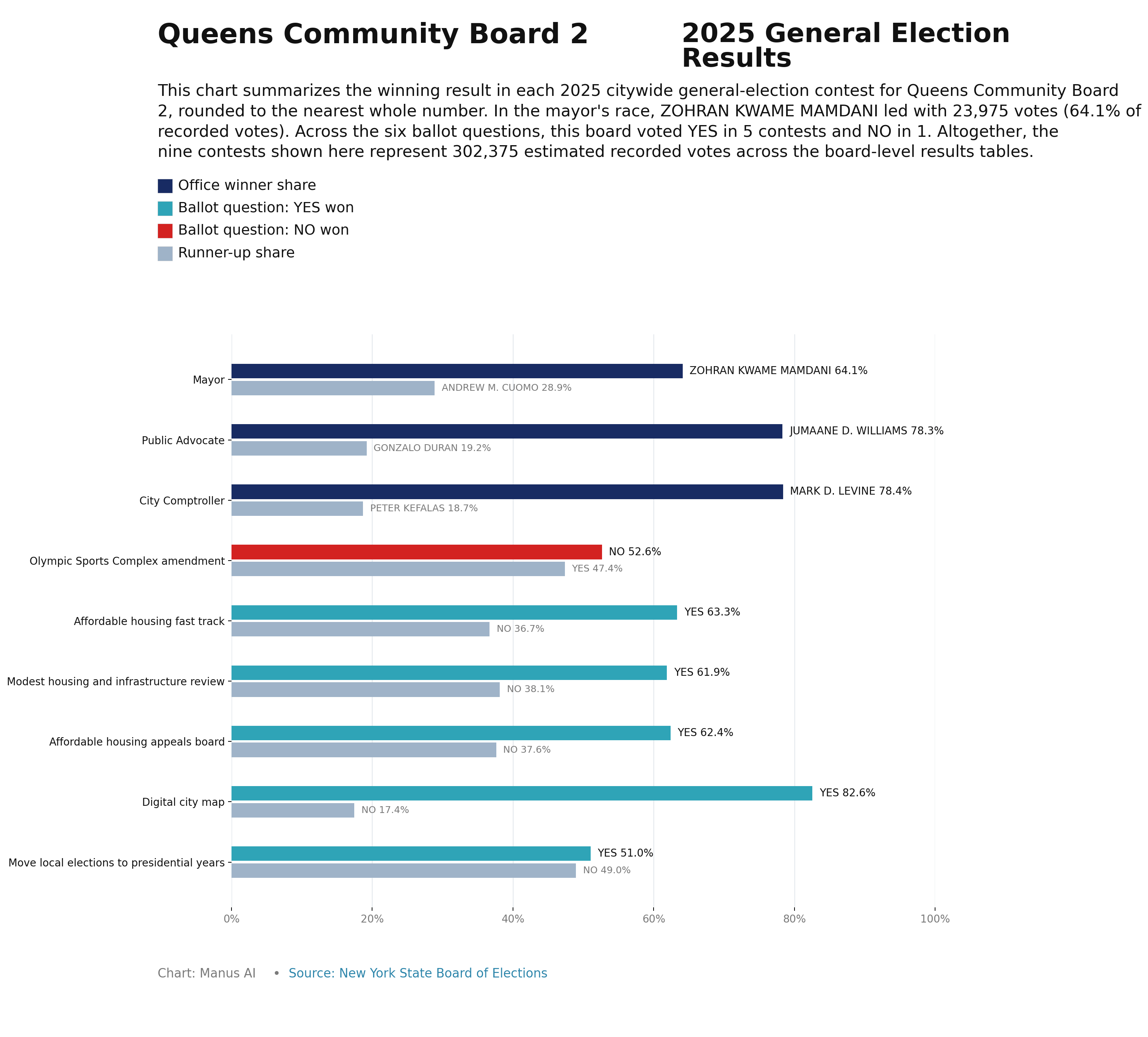 Queens CB2 — 2025 General Election Results