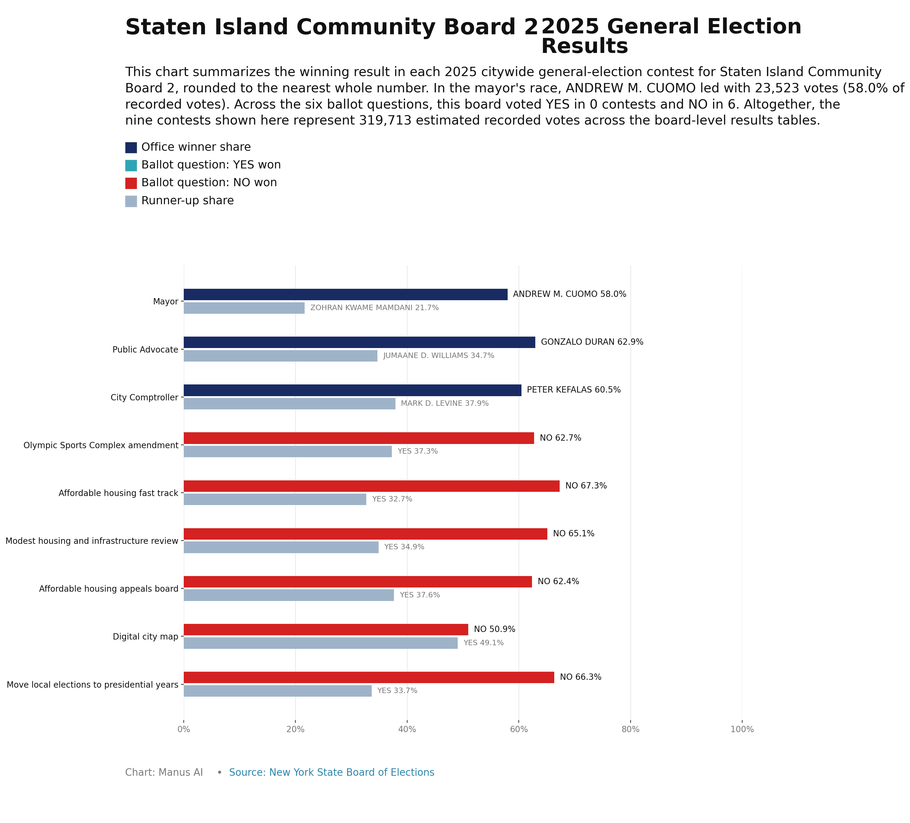 Staten Island CB2 — 2025 General Election Results