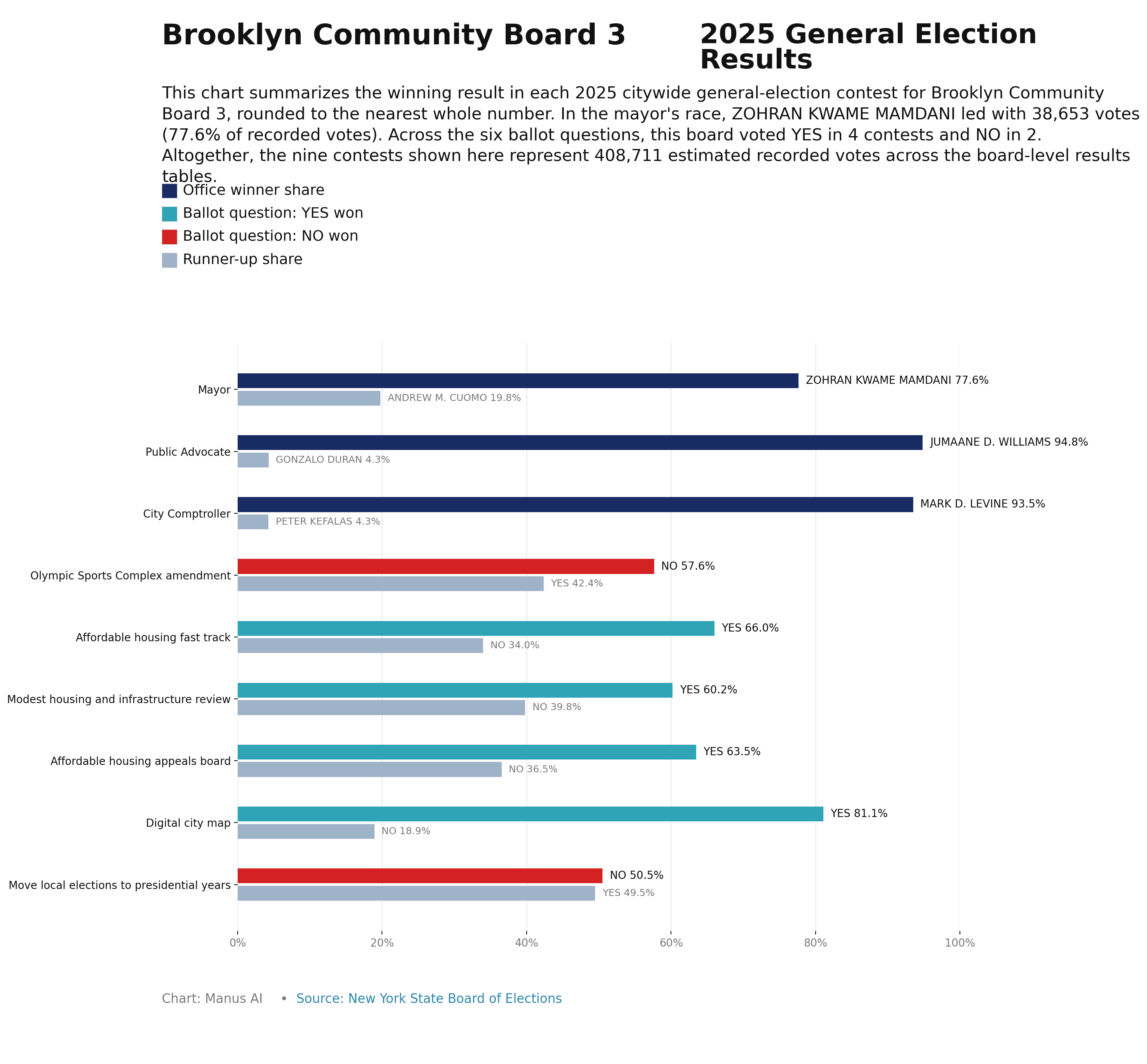 Brooklyn CB3 — 2025 General Election Results