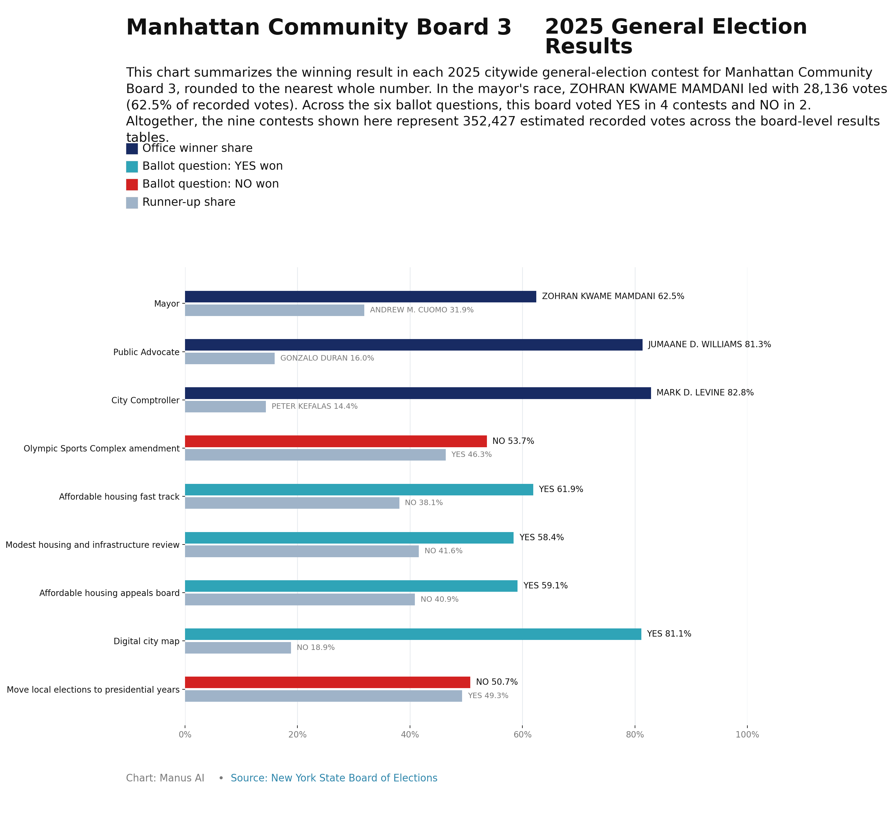 Manhattan CB3 — 2025 General Election Results