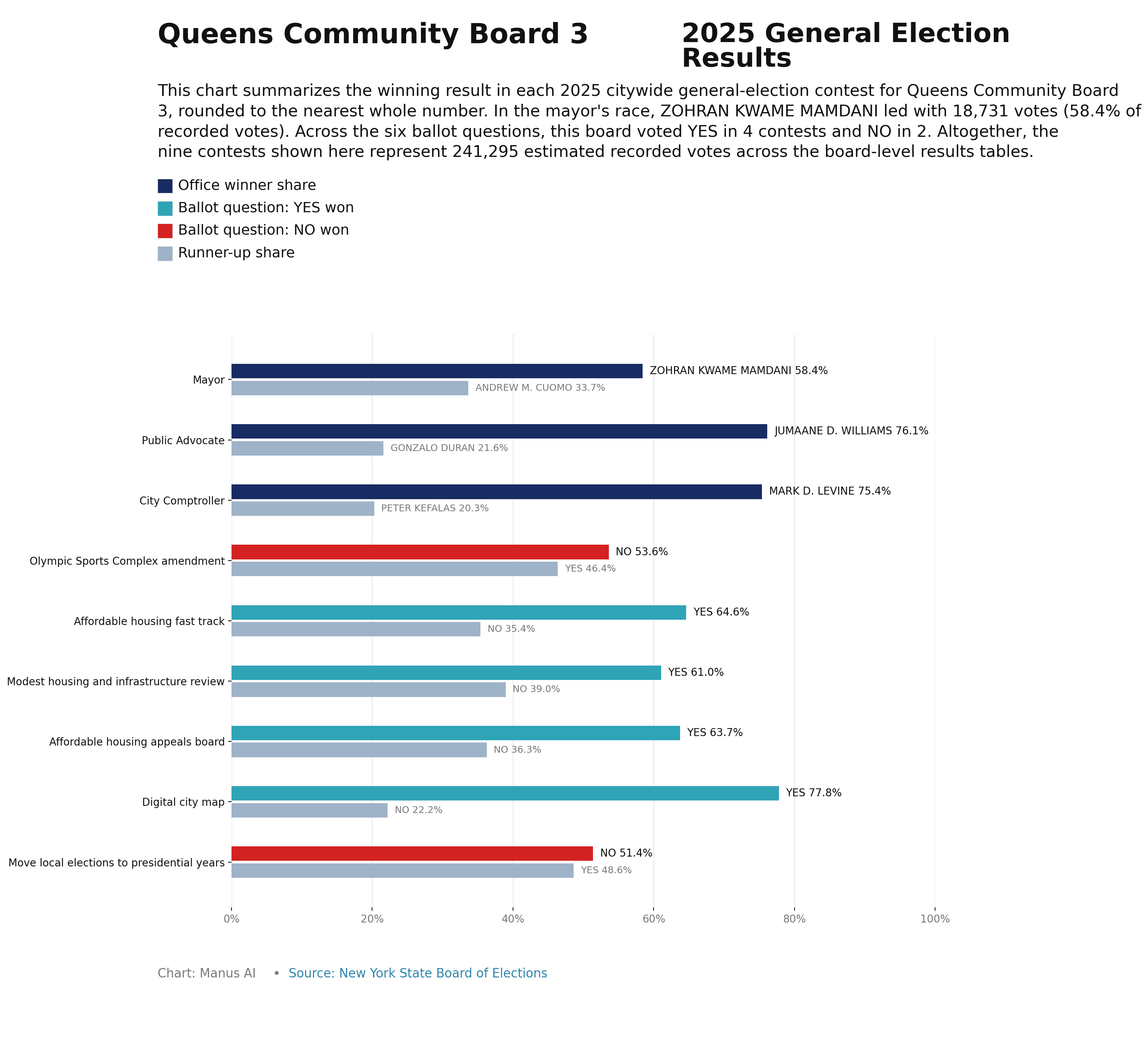 Queens CB3 — 2025 General Election Results