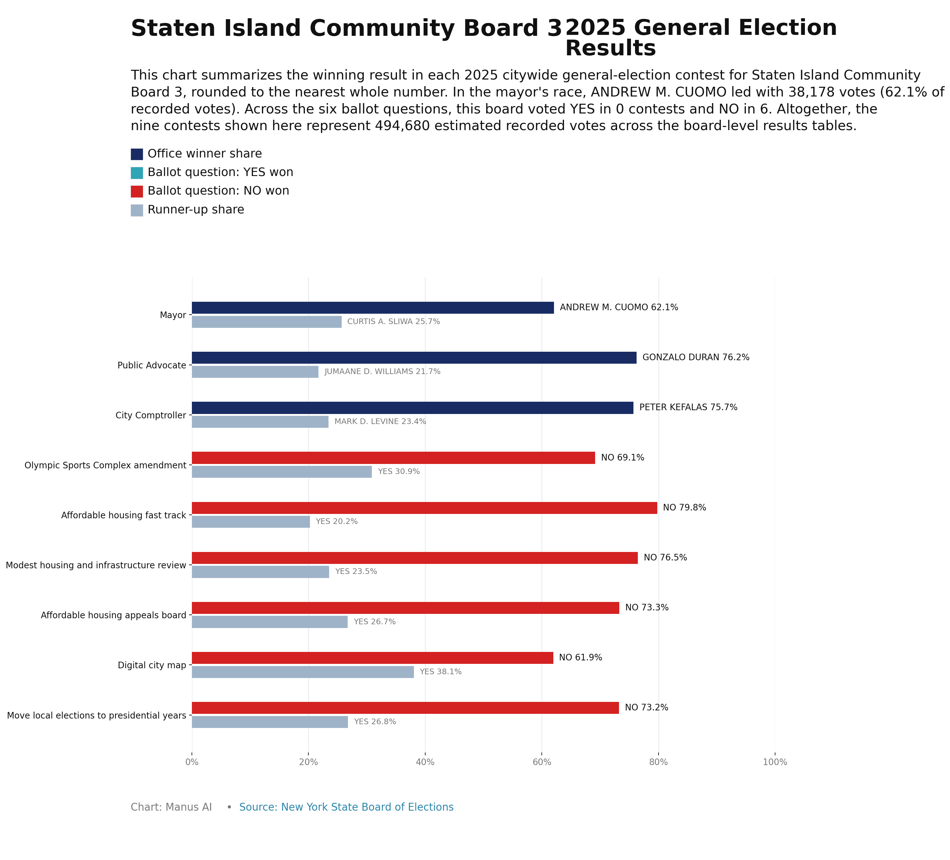 Staten Island CB3 — 2025 General Election Results
