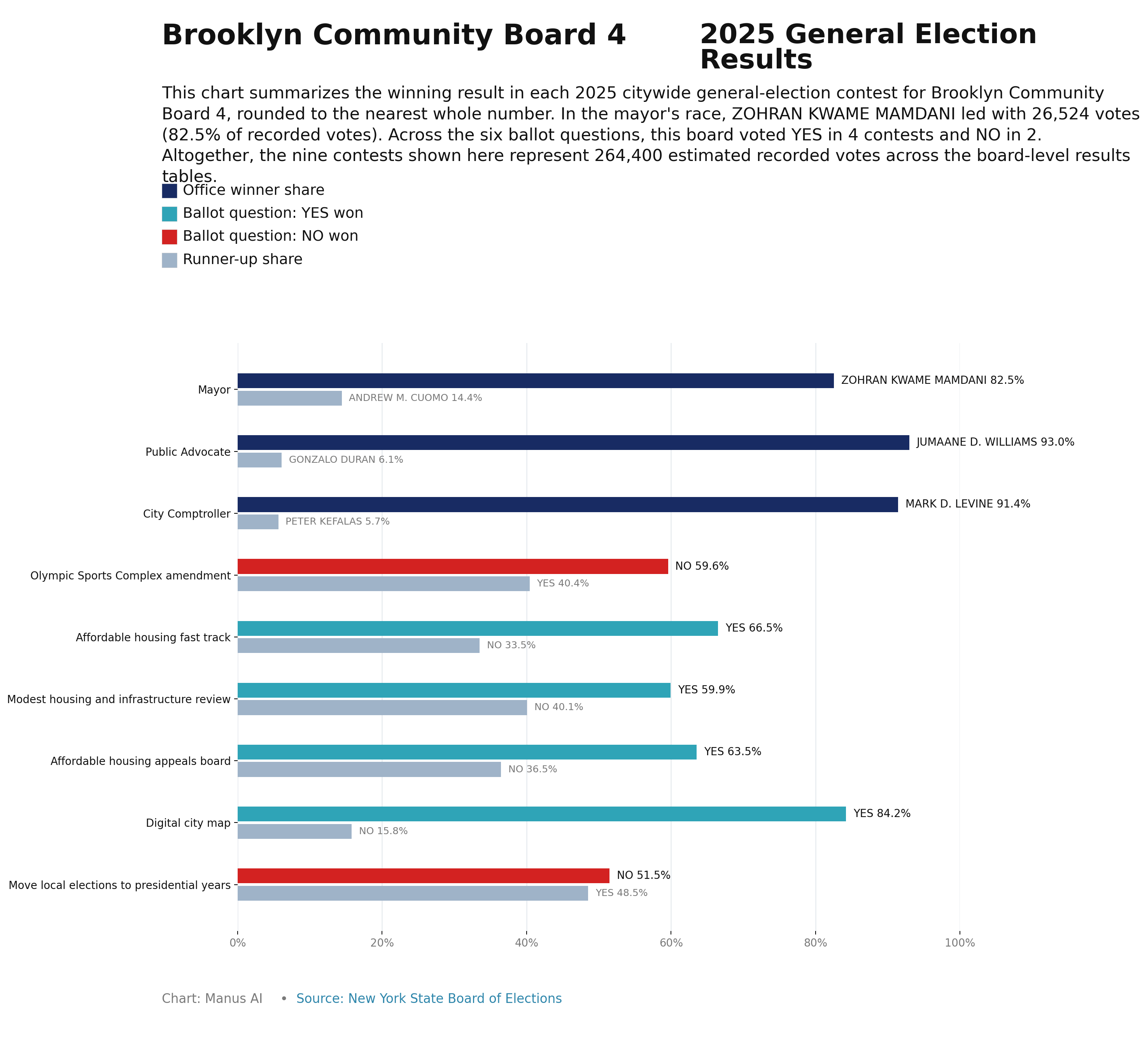 Brooklyn CB4 — 2025 General Election Results