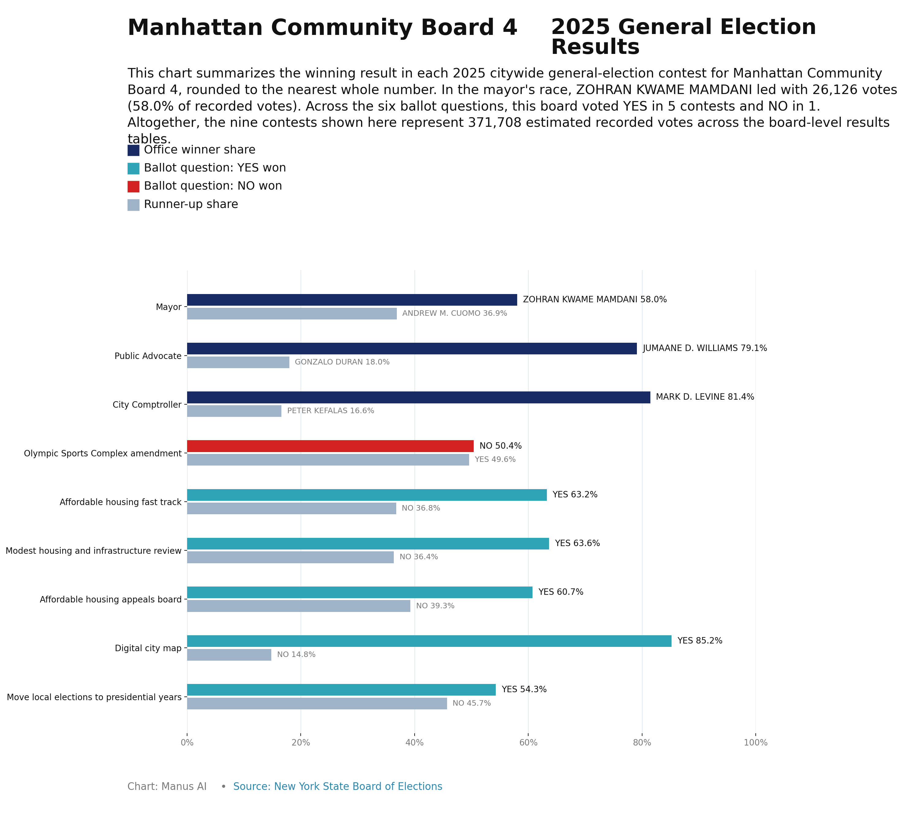 Manhattan CB4 — 2025 General Election Results