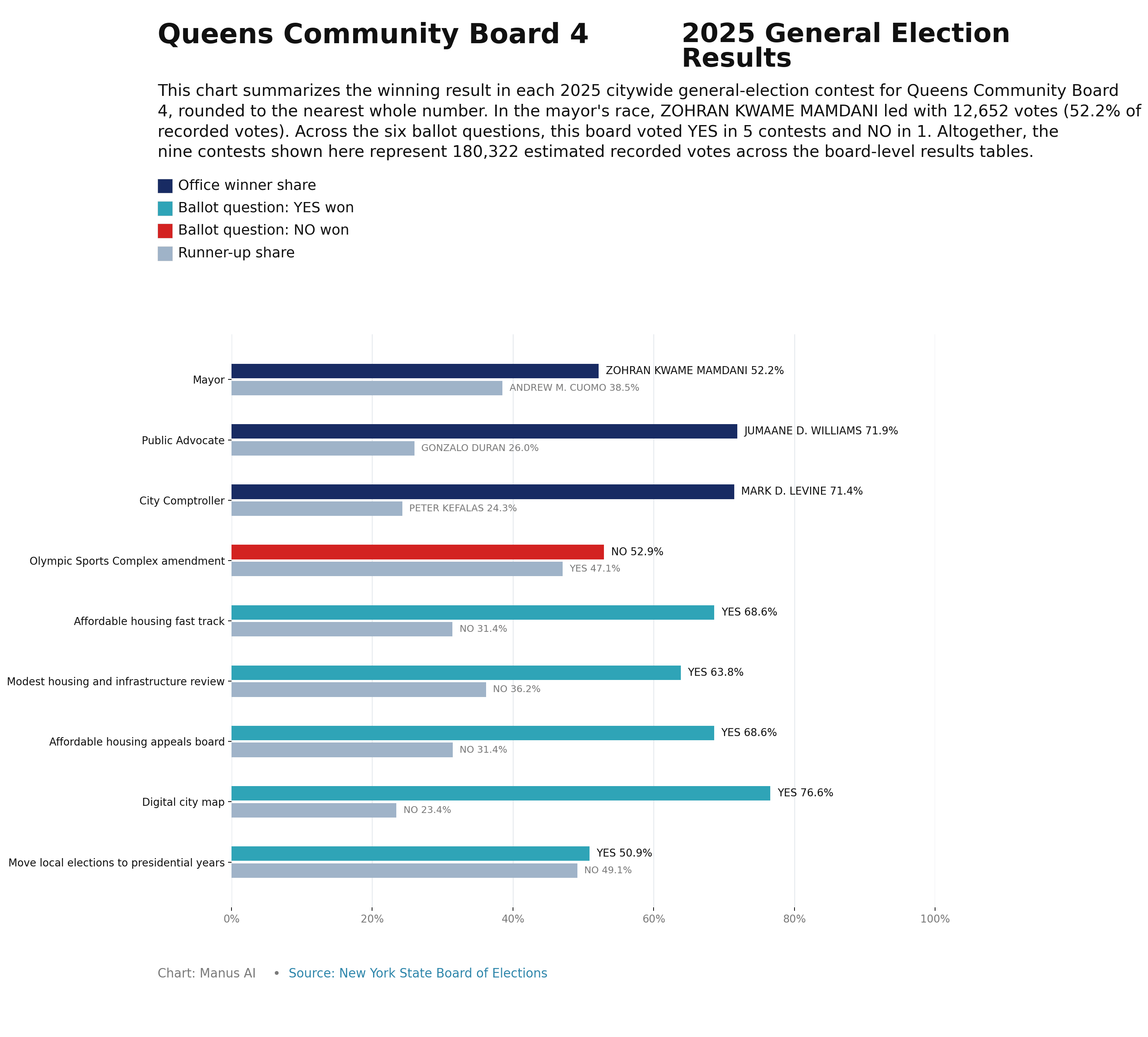 Queens CB4 — 2025 General Election Results