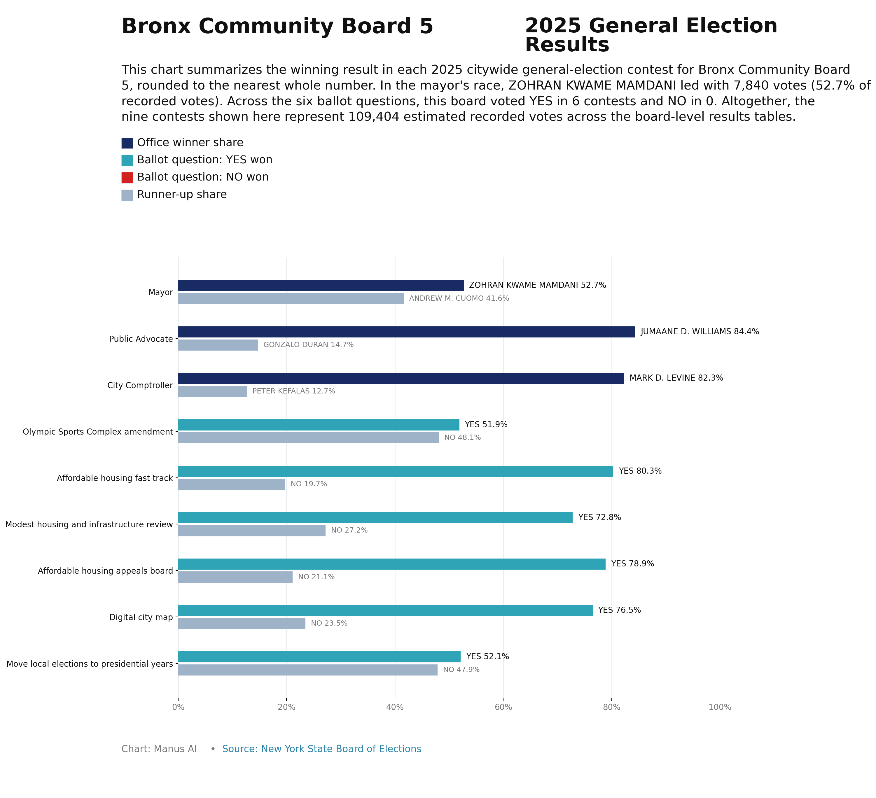Bronx CB5 — 2025 General Election Results