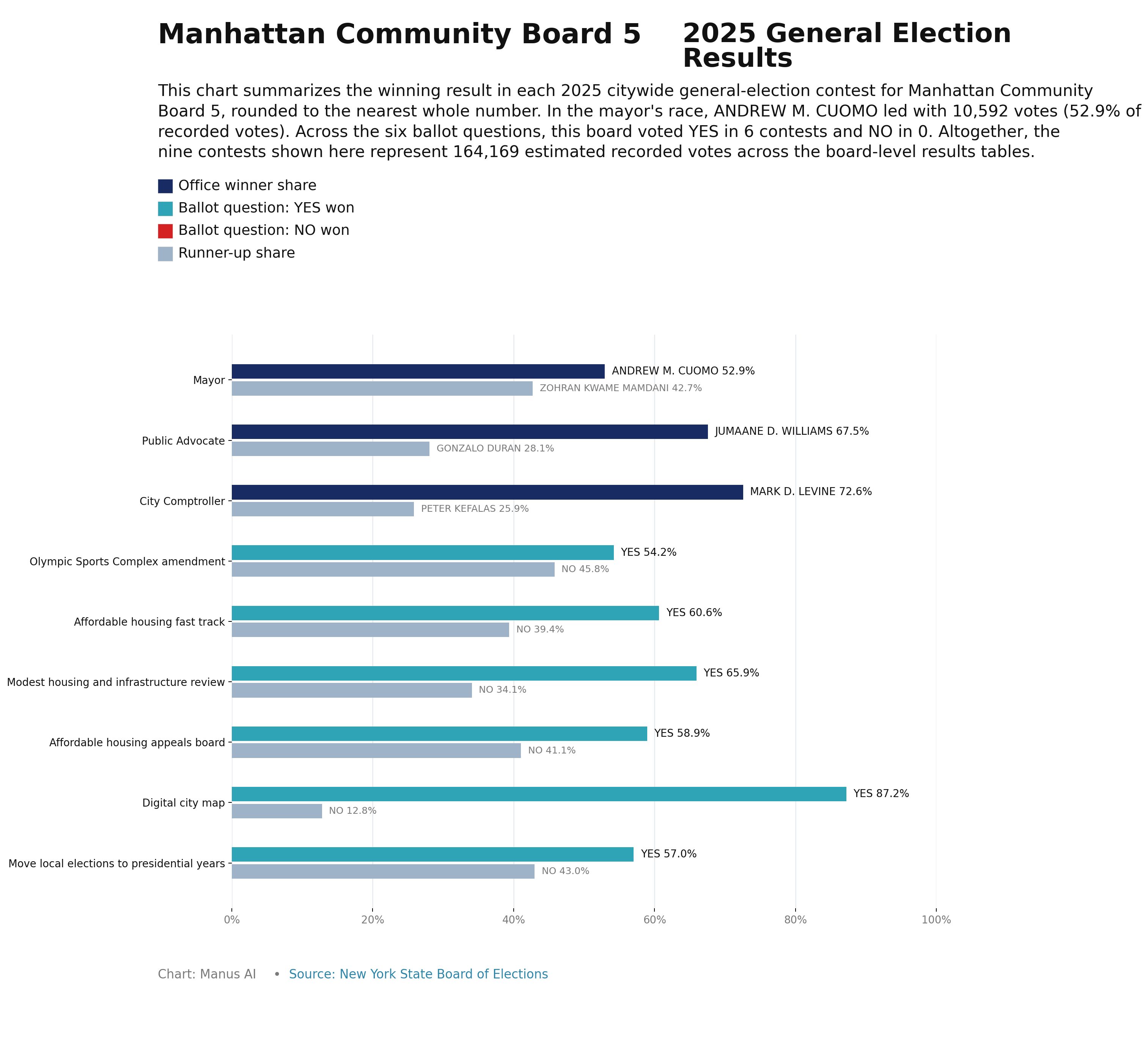 Manhattan CB5 — 2025 General Election Results