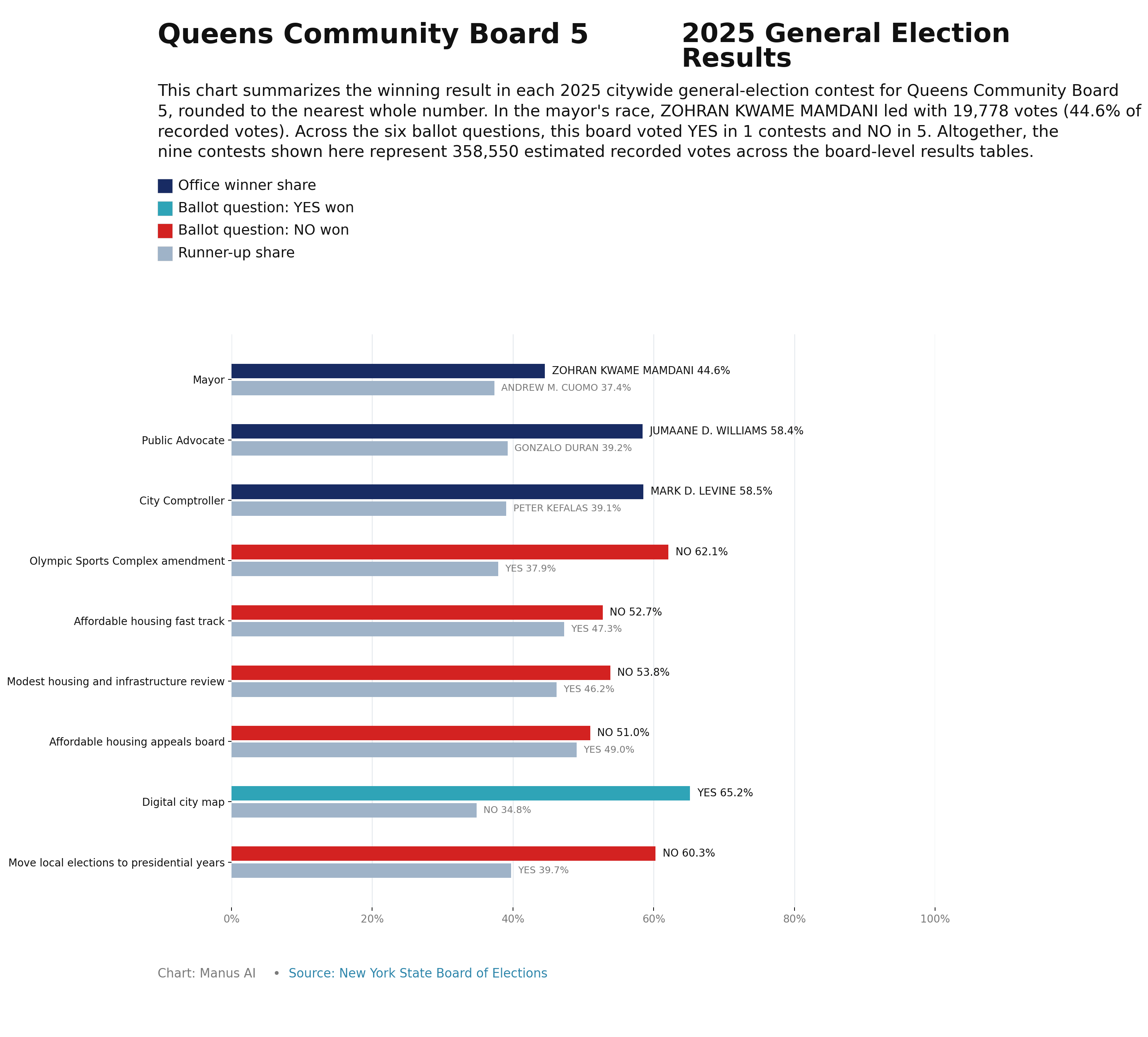 Queens CB5 — 2025 General Election Results