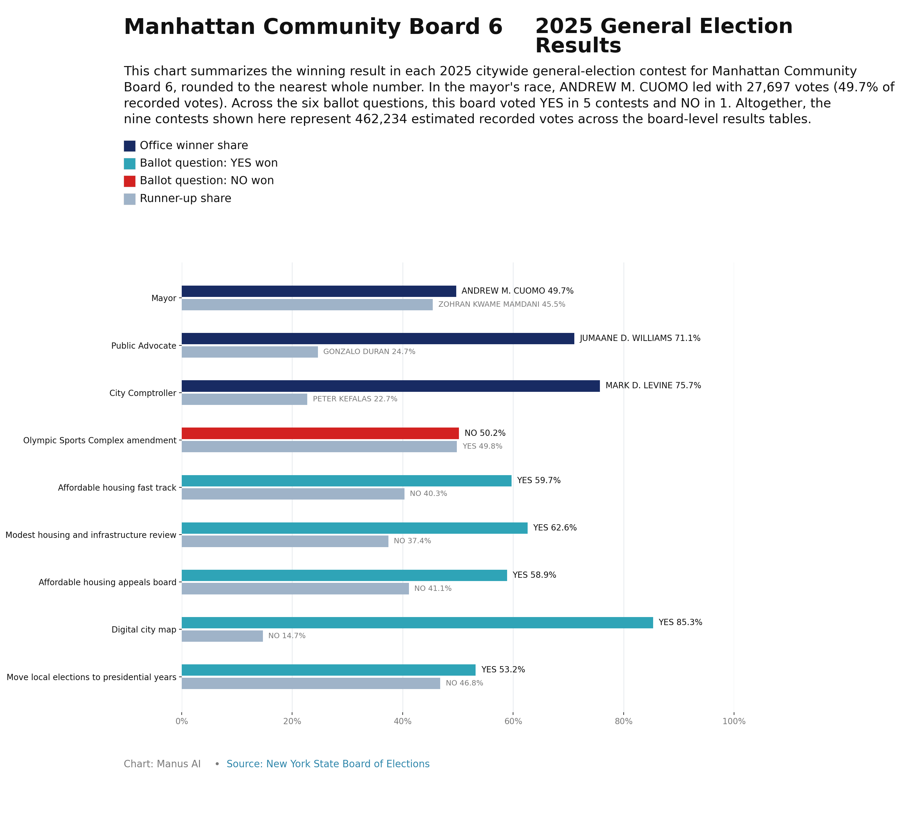 Manhattan CB6 — 2025 General Election Results
