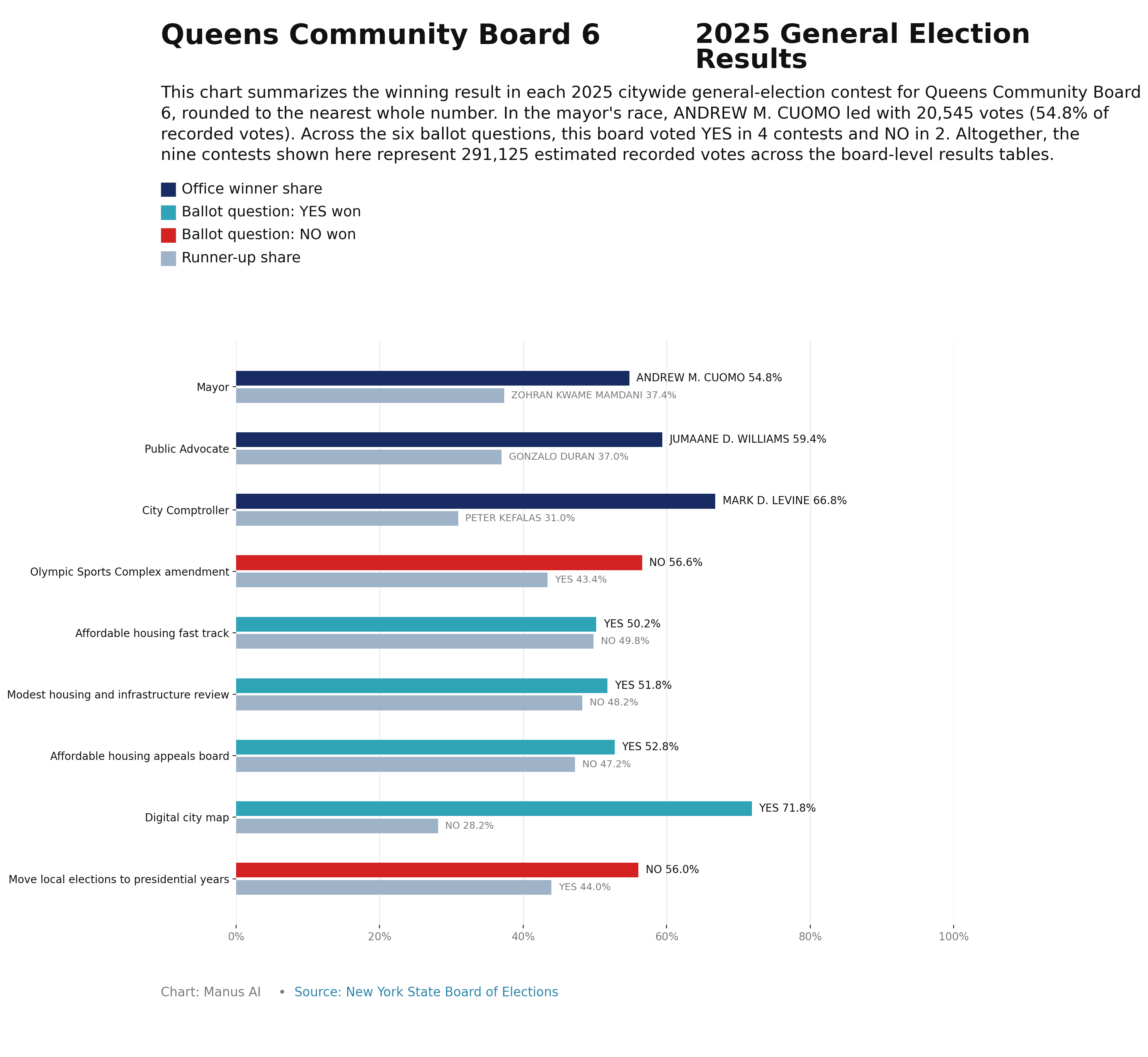 Queens CB6 — 2025 General Election Results