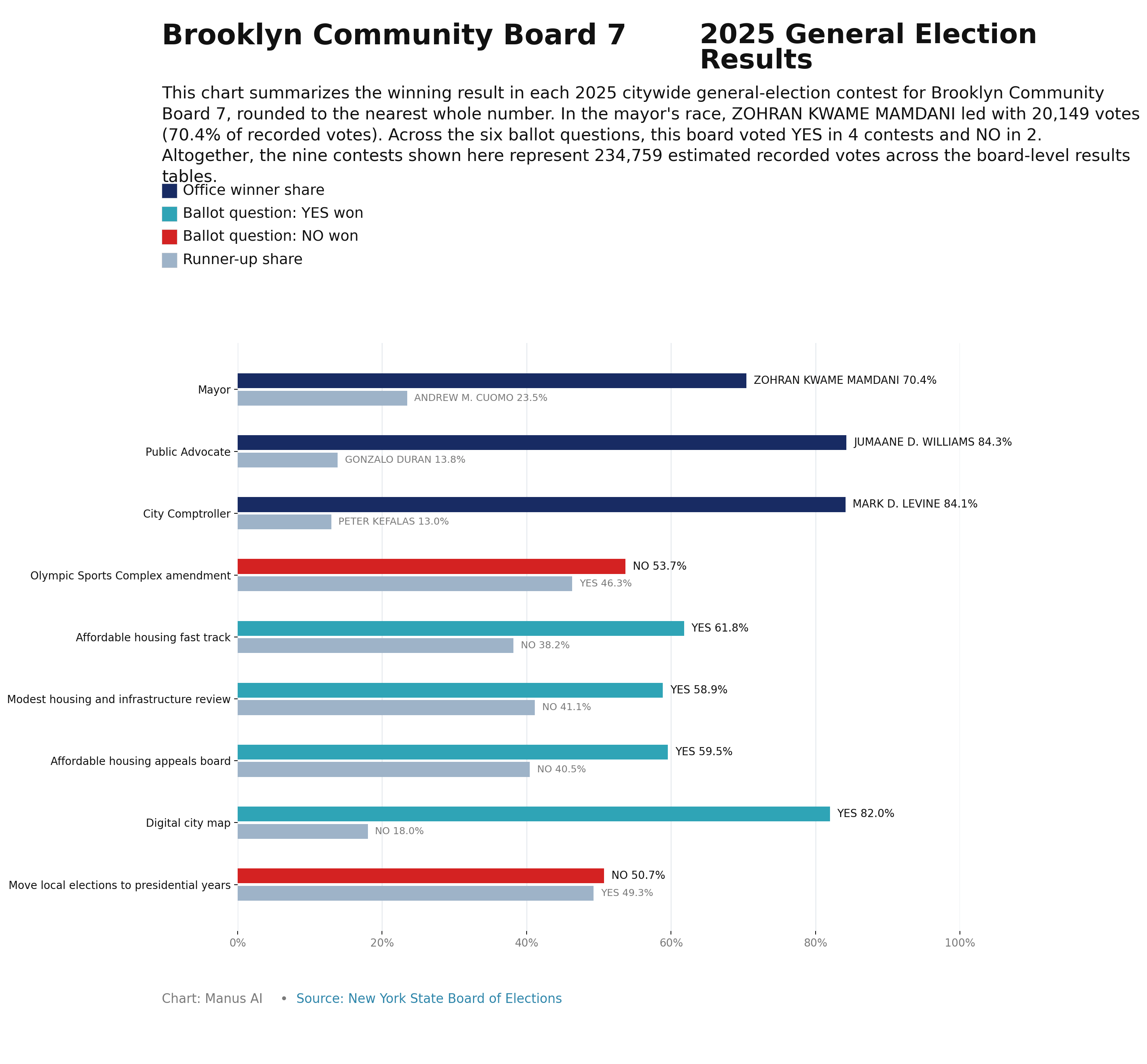 Brooklyn CB7 — 2025 General Election Results