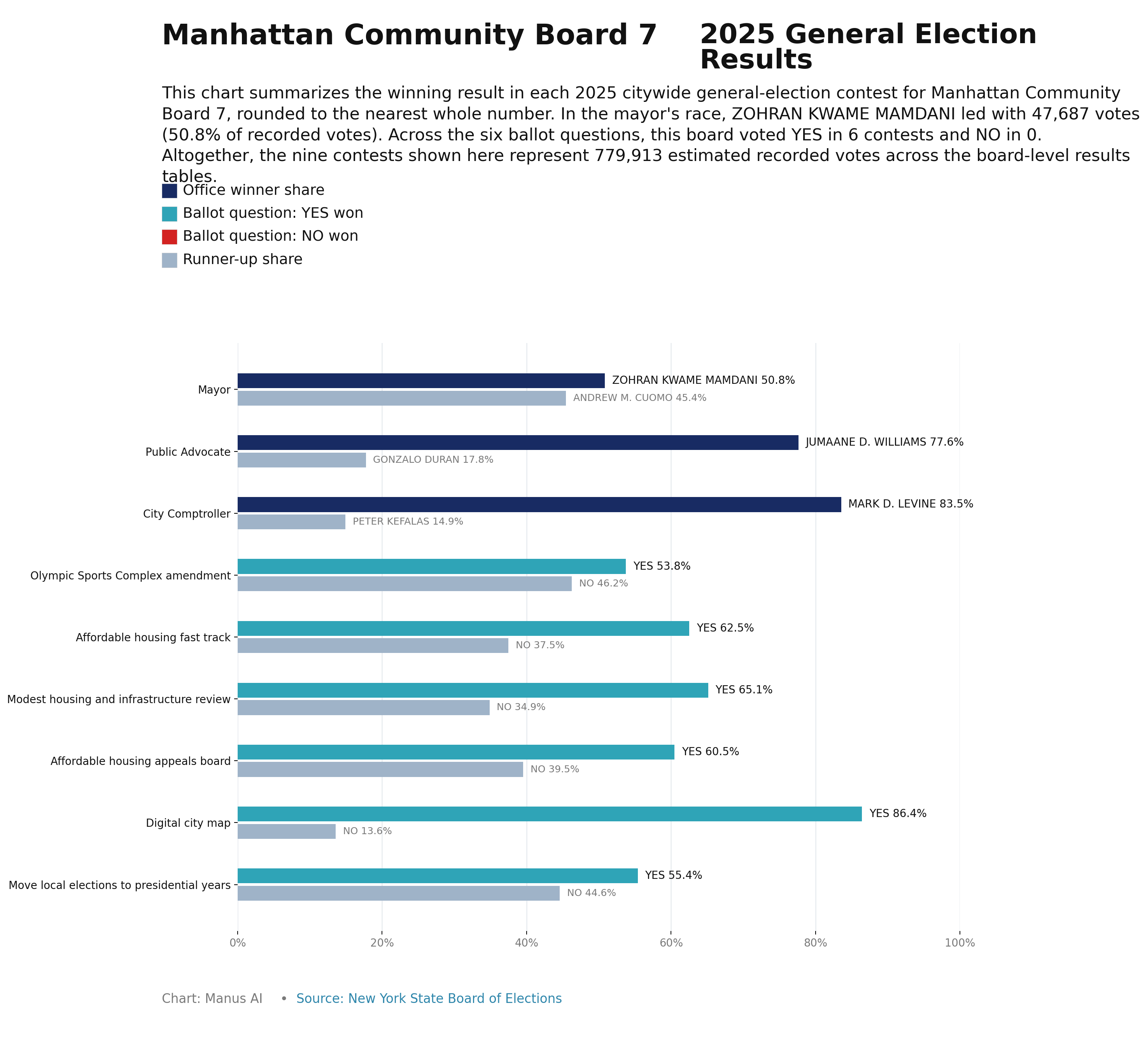Manhattan CB7 — 2025 General Election Results