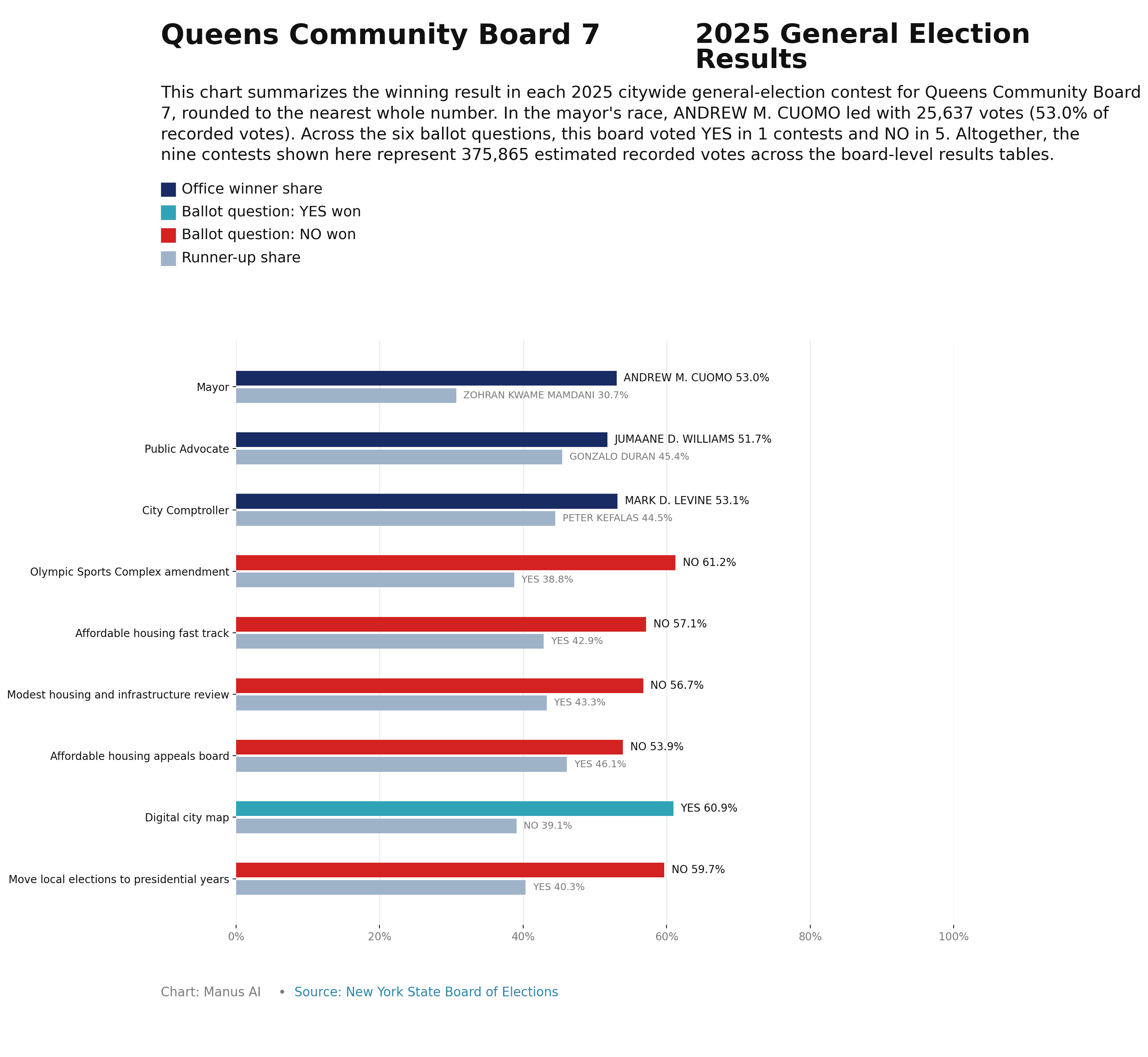 Queens CB7 — 2025 General Election Results
