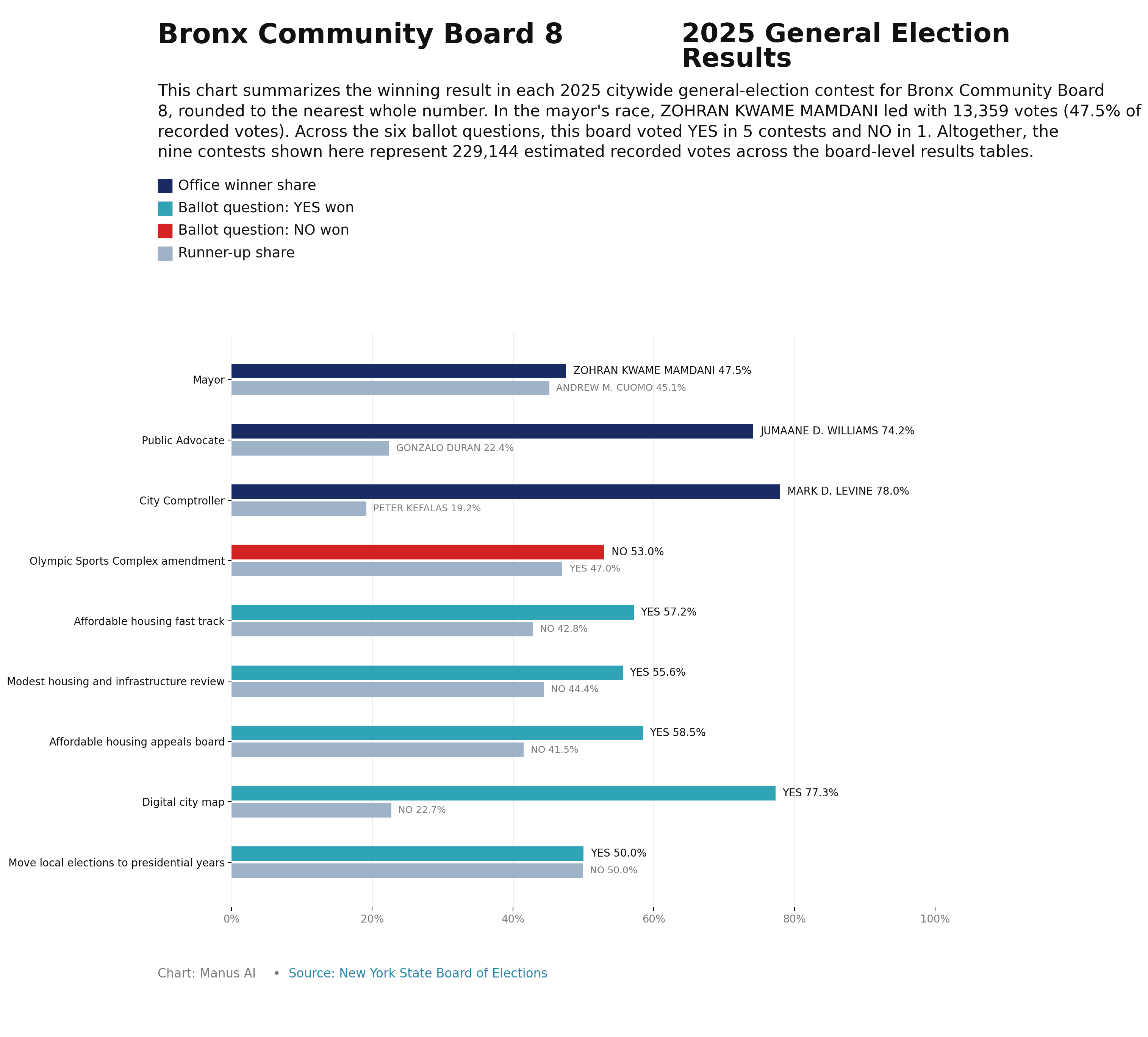 Bronx CB8 — 2025 General Election Results